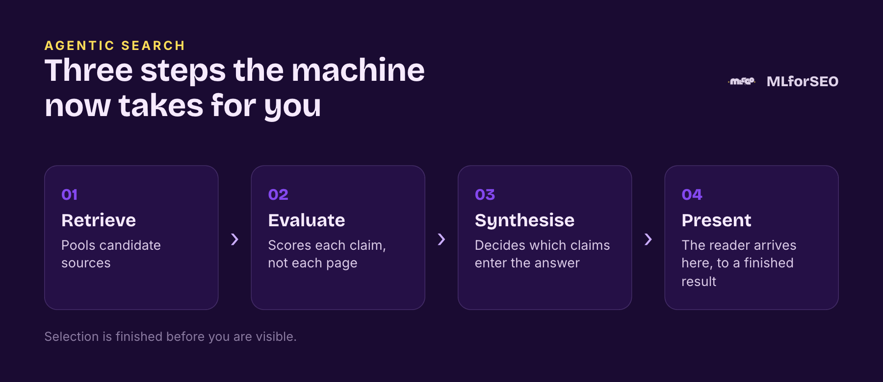 Three steps the machine now takes for you