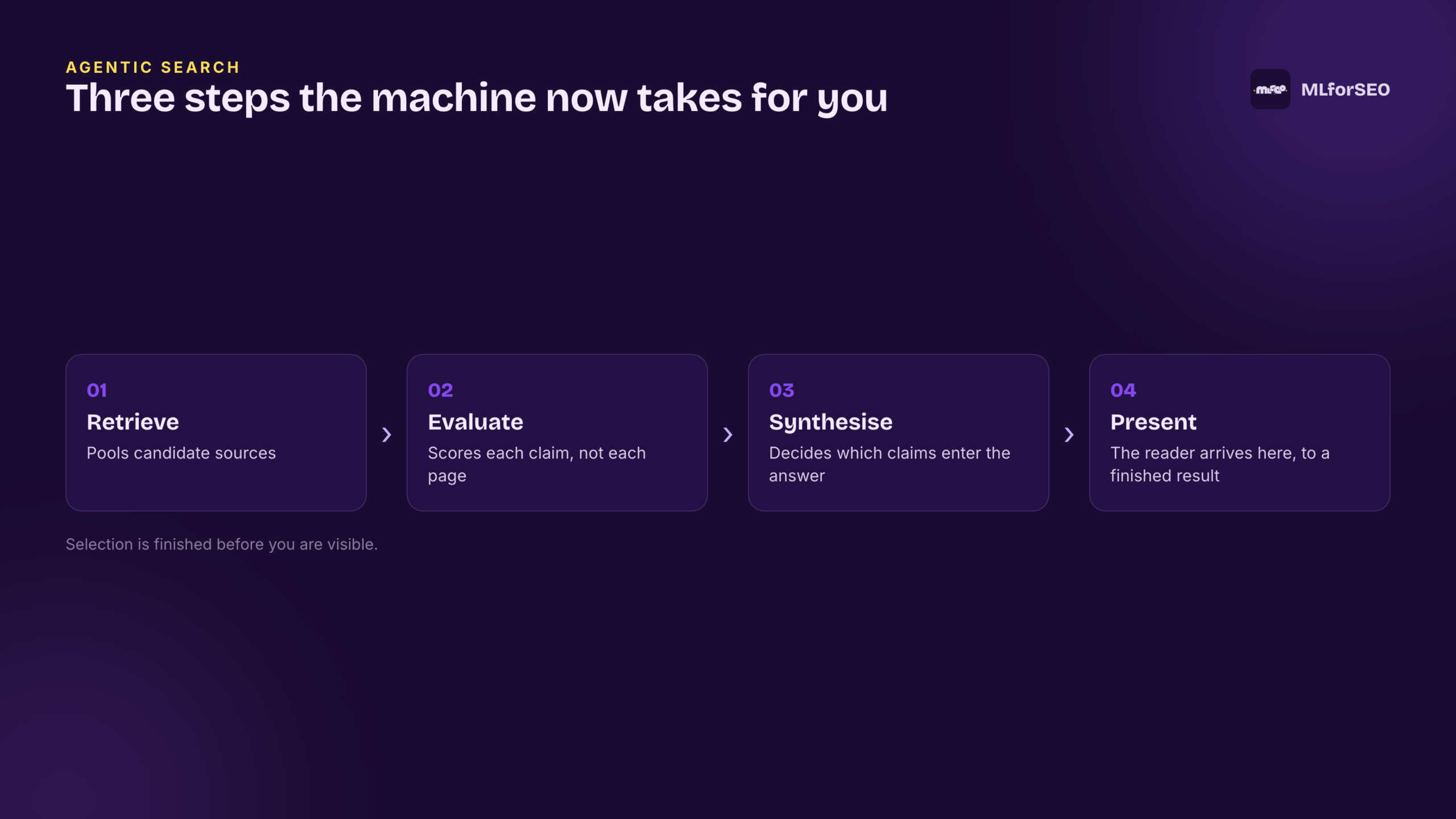 Three steps the machine now takes for you
