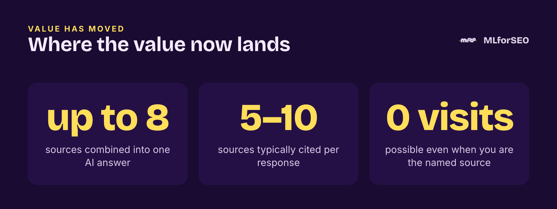 Where the value now lands