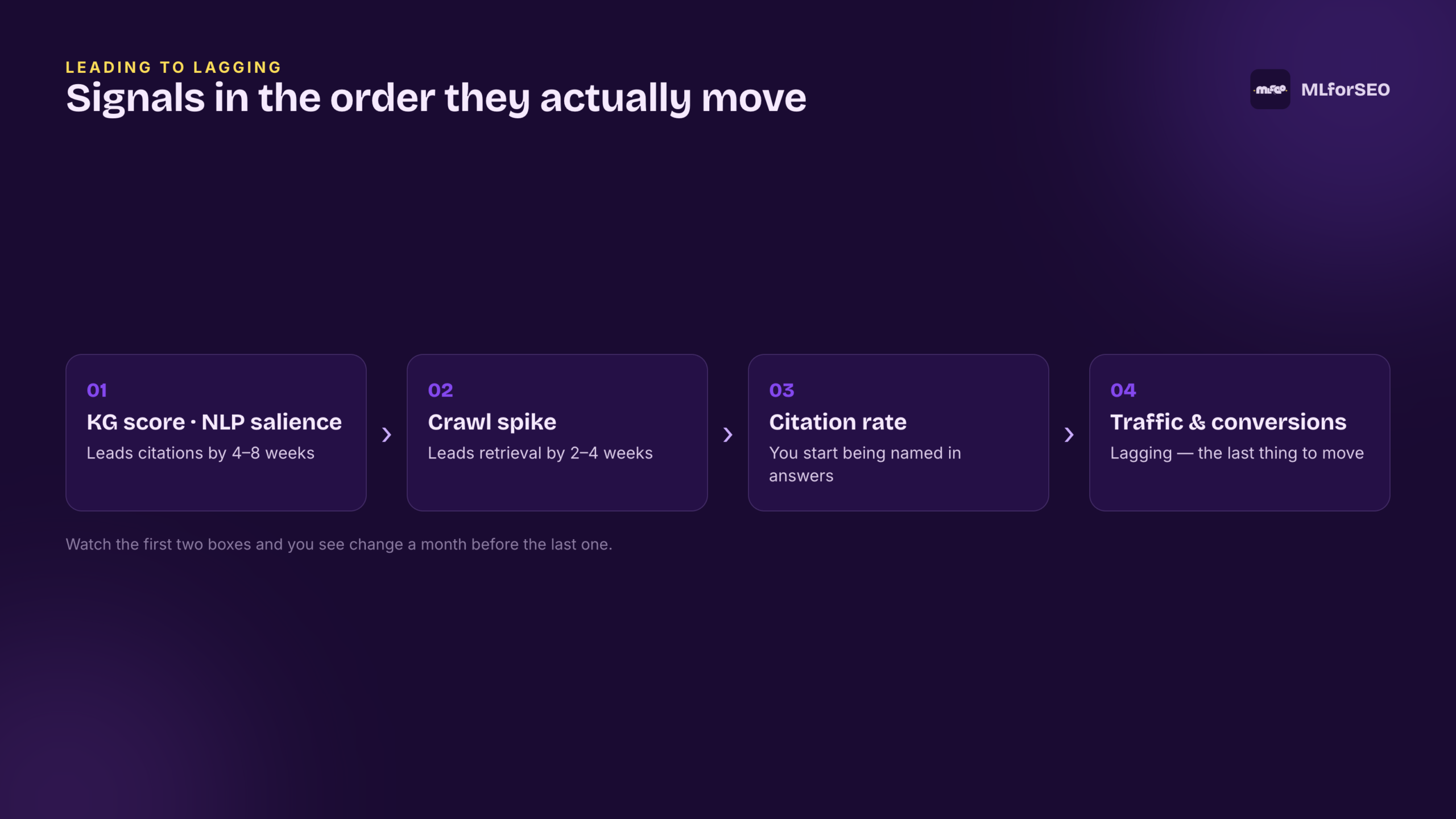 Signals in the order they actually move