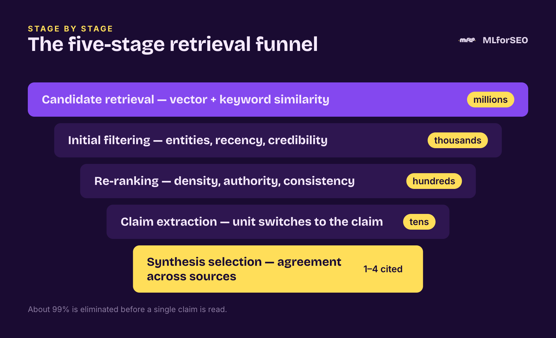 The five-stage retrieval funnel