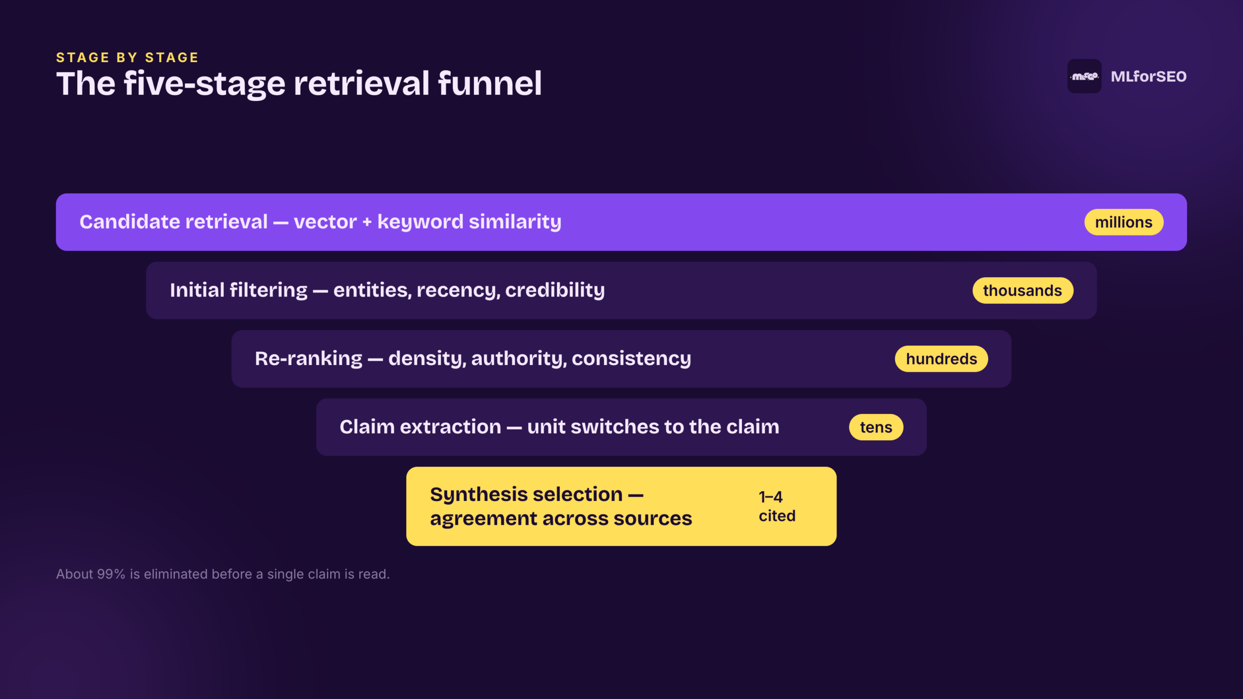 The five-stage retrieval funnel