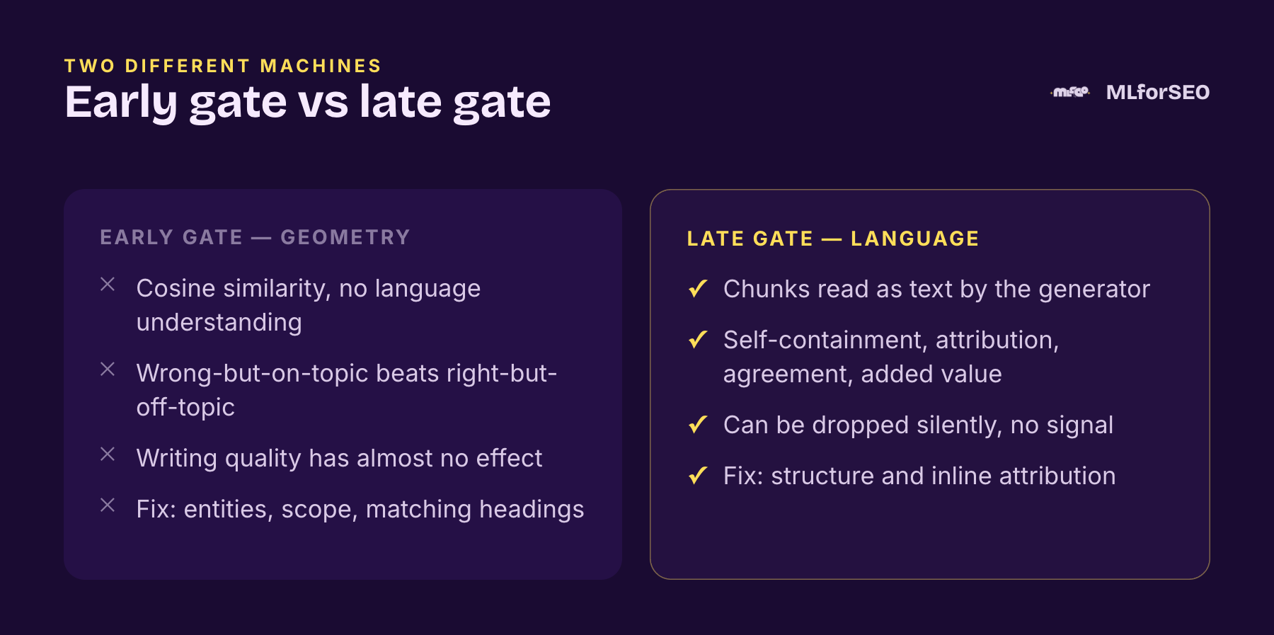 Early gate vs late gate