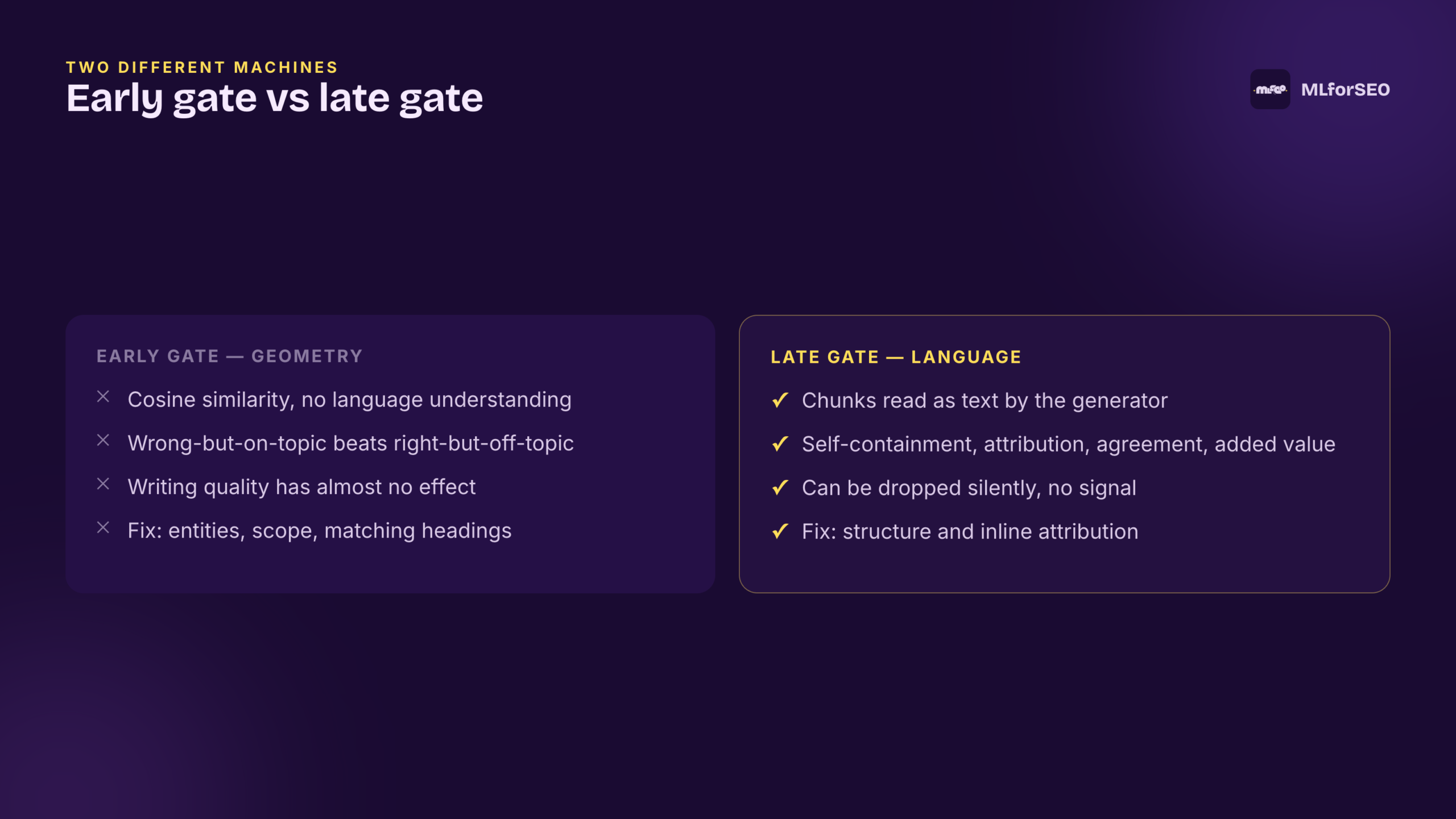 Early gate vs late gate
