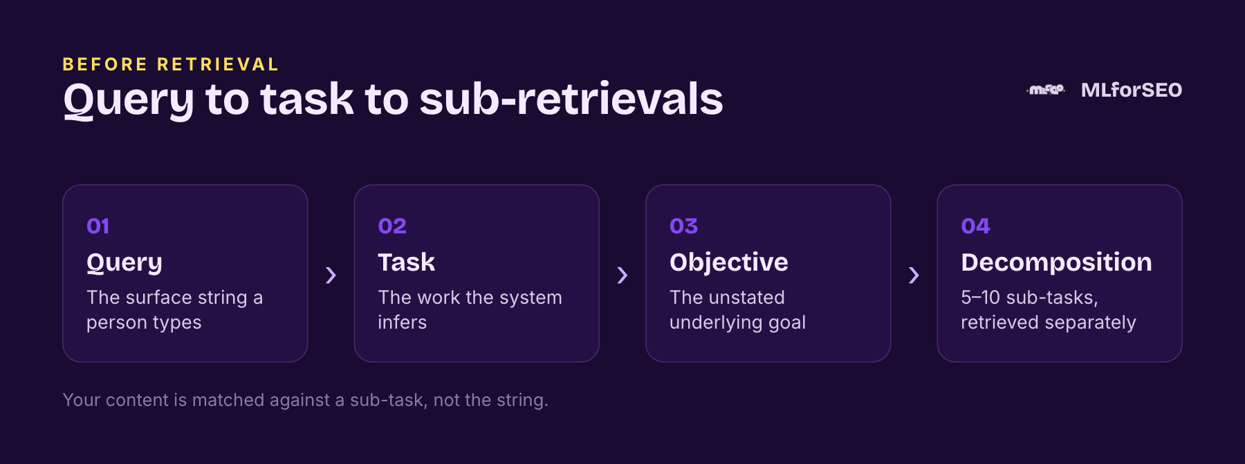 Query to task to sub-retrievals