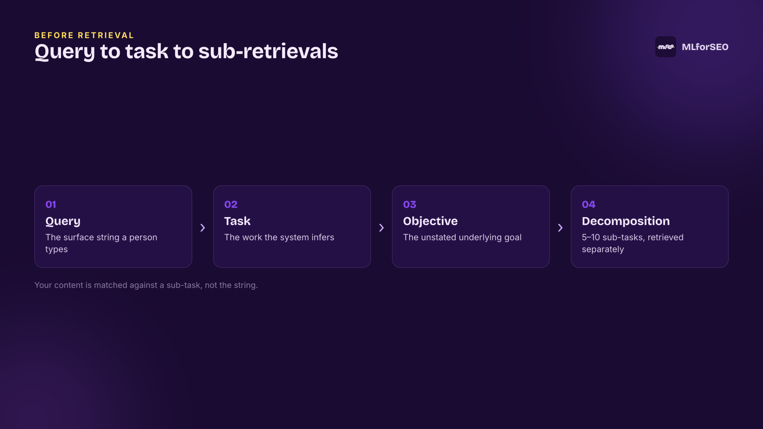 Query to task to sub-retrievals
