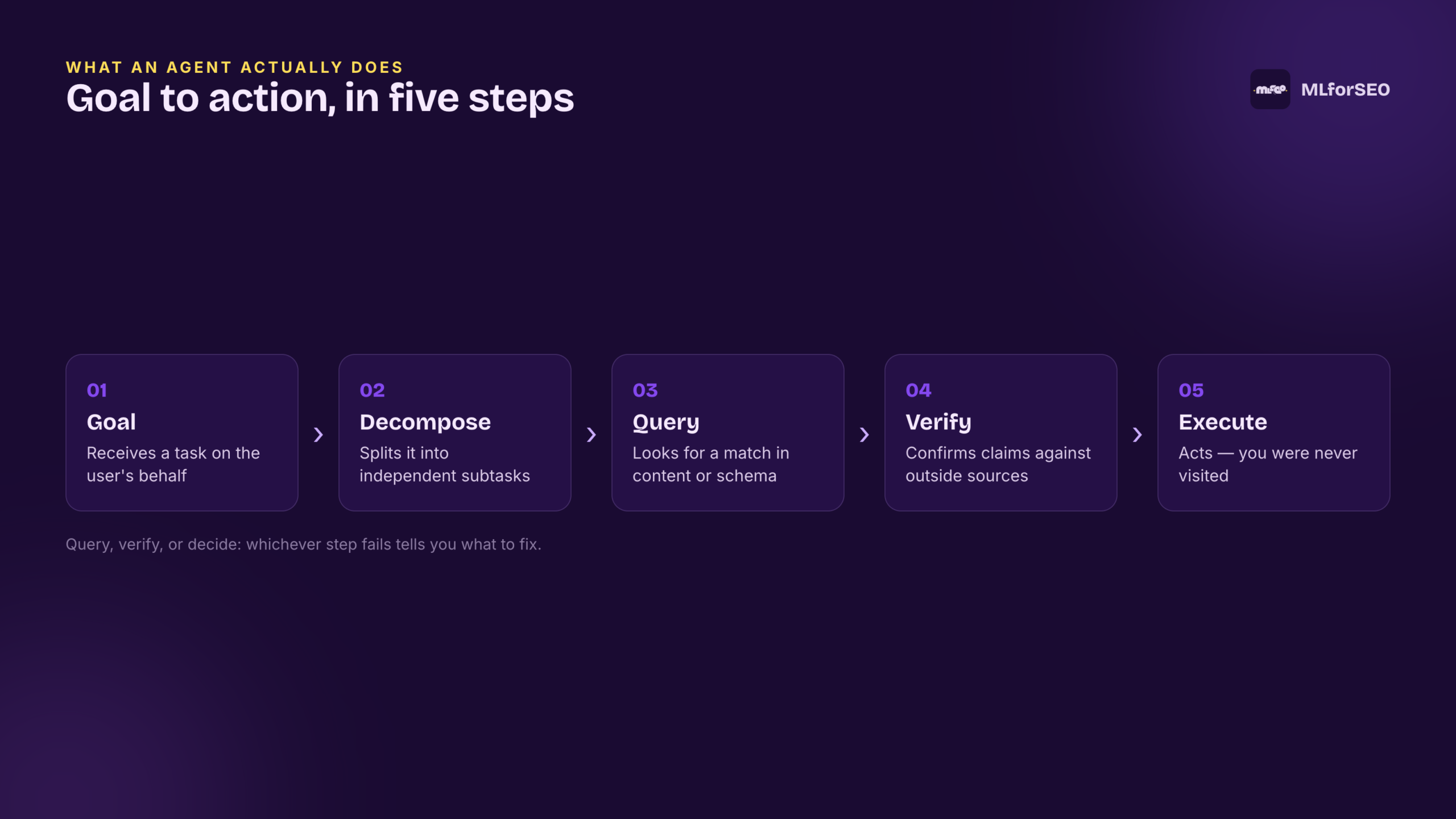 Goal to action, in five steps
