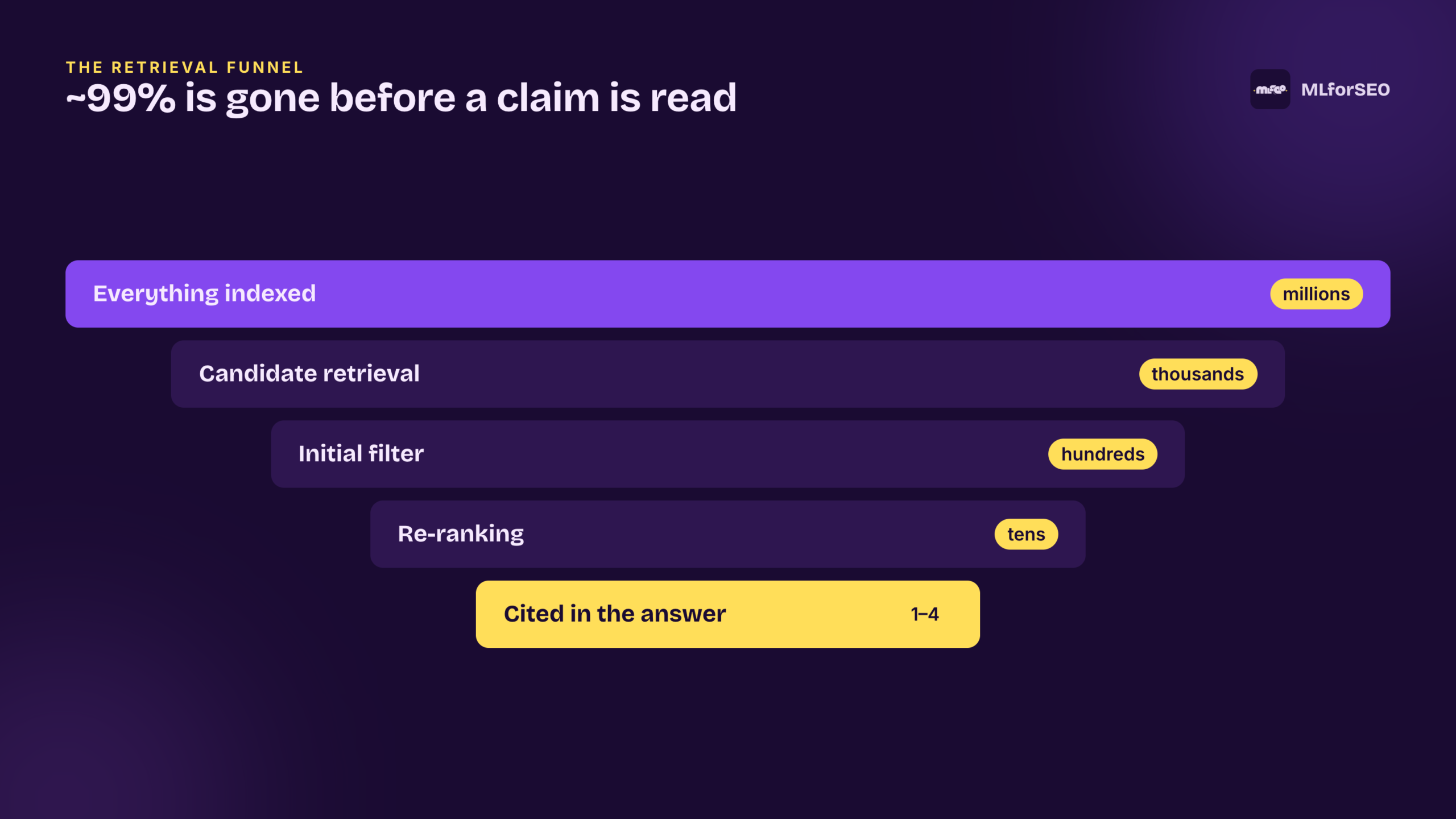 The retrieval funnel eliminates about 99% before a claim is read