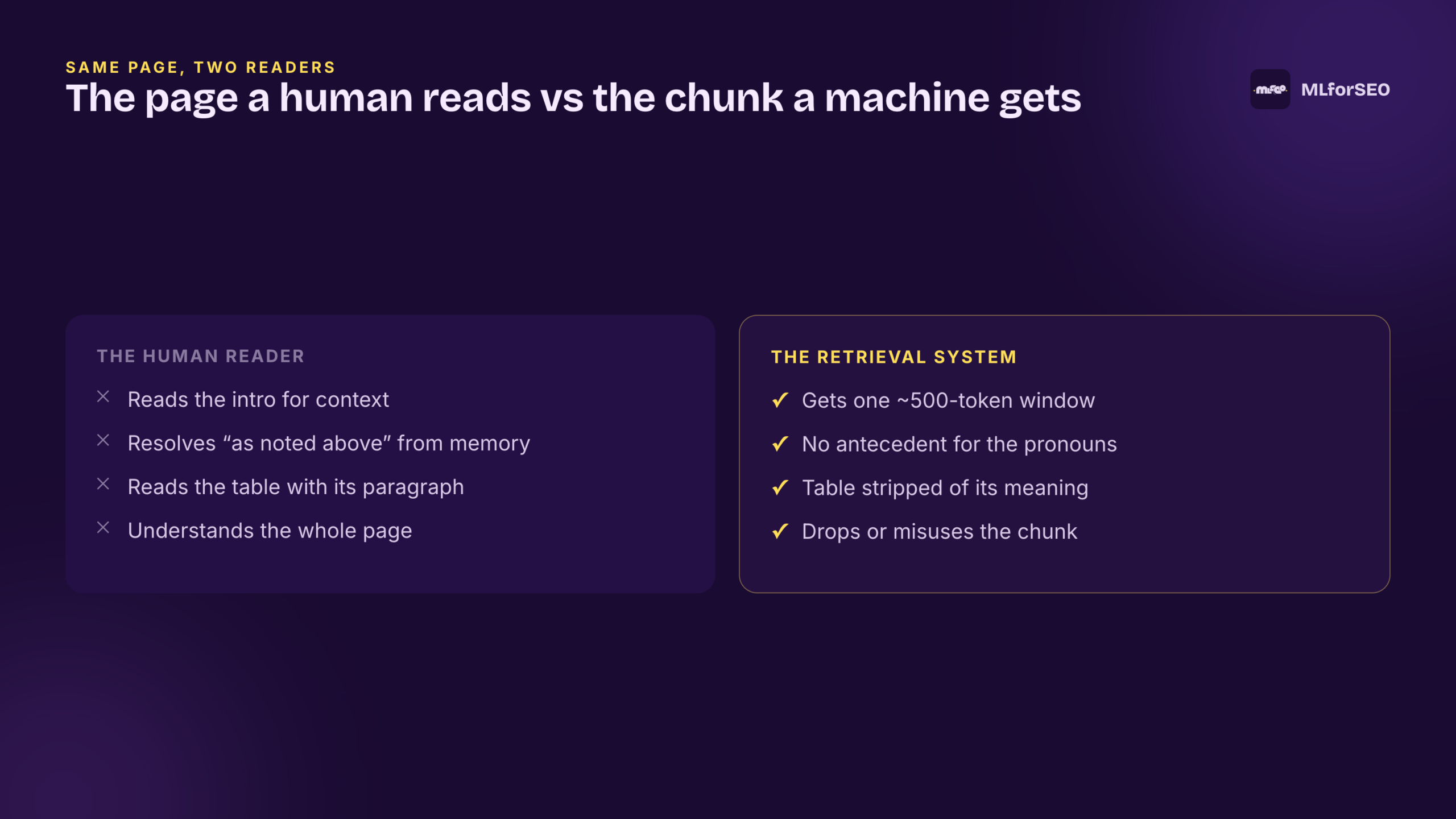 The page a human reads is not the chunk a machine gets