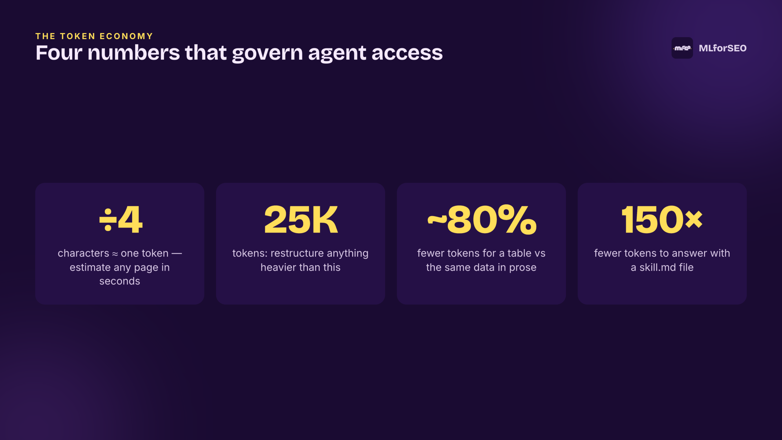 Four numbers that govern agent access: chars/4, 25K budget, 80% table saving, 150x skill.md