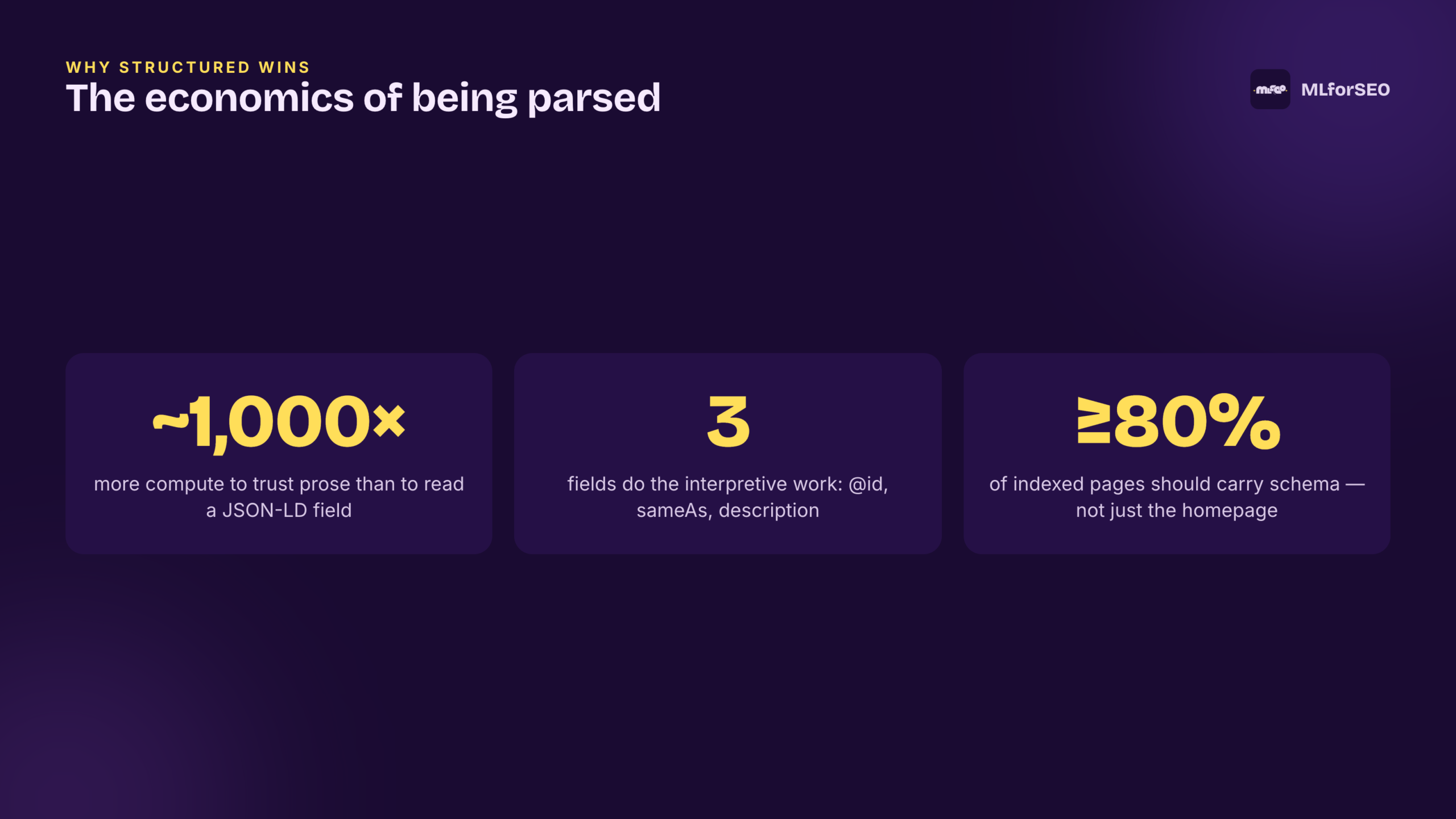 The economics of being parsed: ~1000x compute, 3 fields, 80% coverage