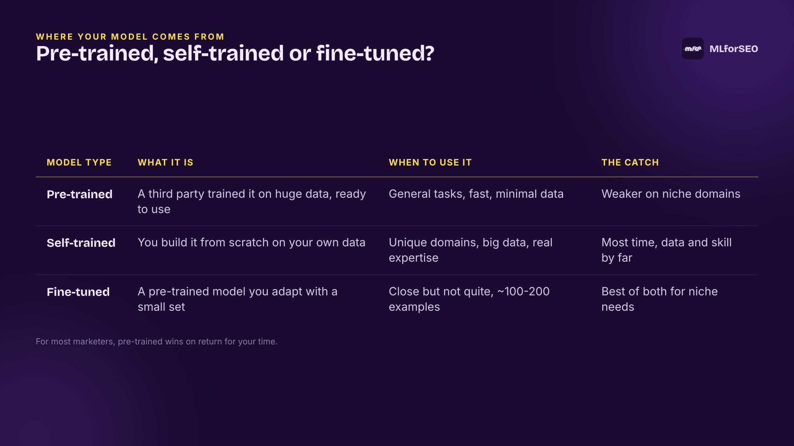 Pre-trained vs self-trained vs fine-tuned machine learning models compared
