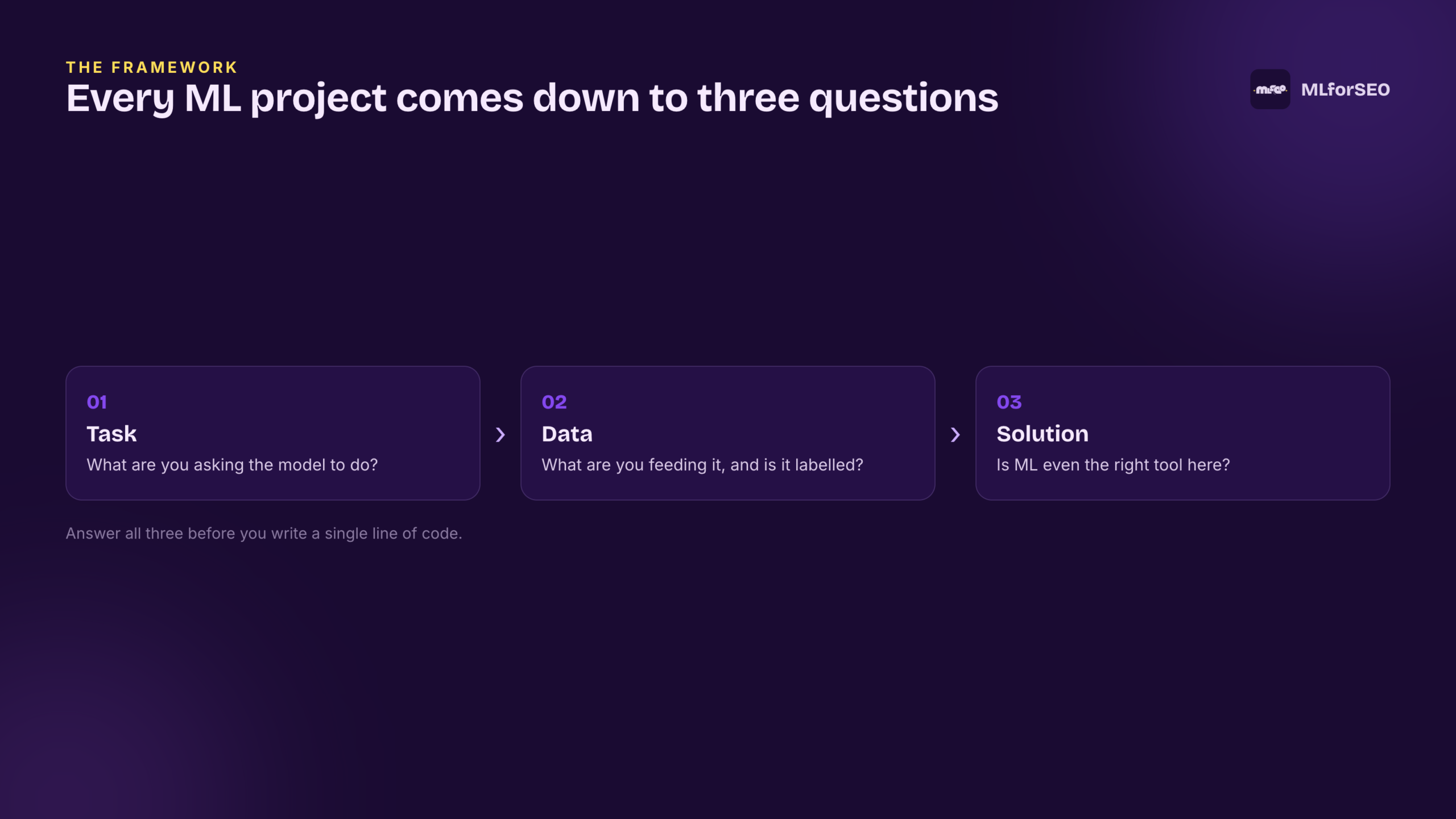 Every ML project comes down to three questions: task, data, solution