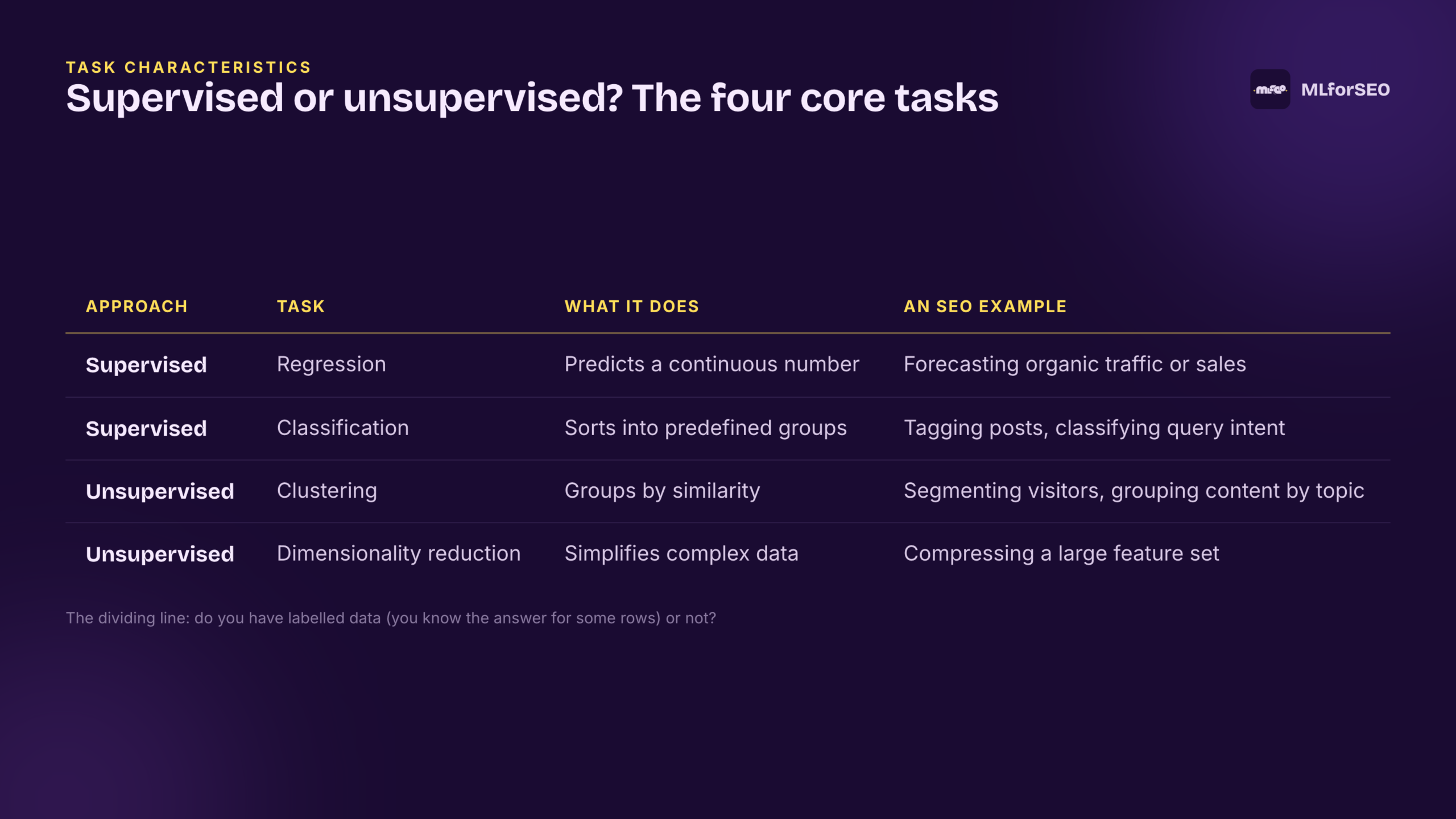 Supervised vs unsupervised: regression, classification, clustering and dimensionality reduction with SEO examples