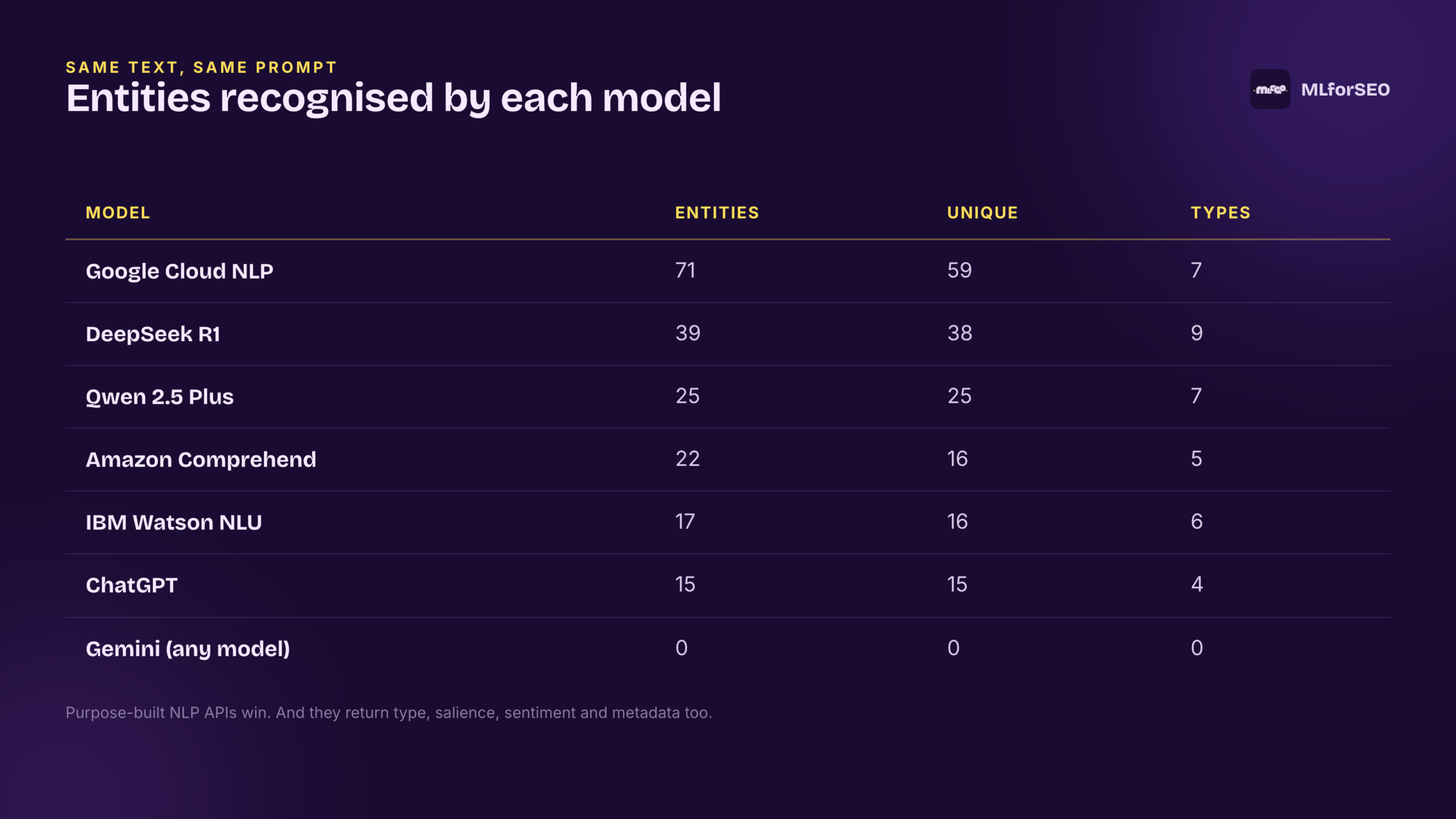 Experiment results: entities recognised by each NLP API and generative model