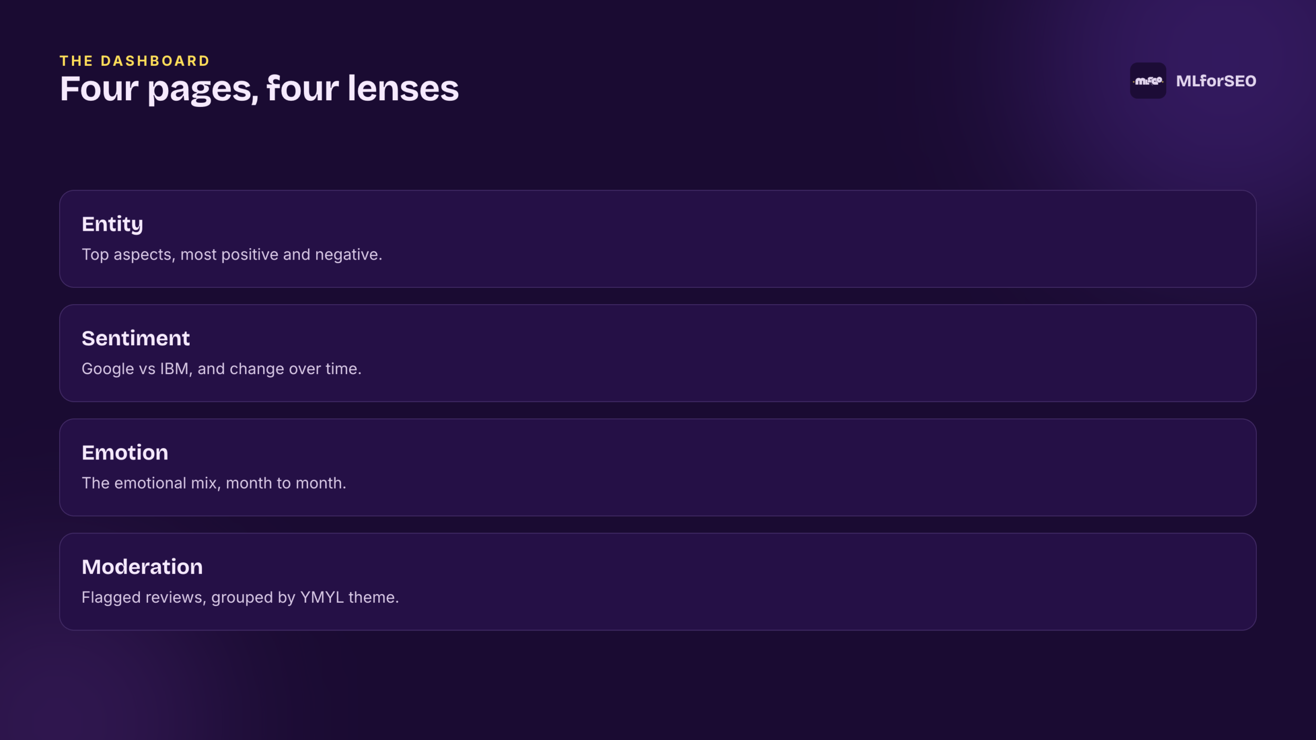 Four dashboard pages: entity analysis, sentiment, emotion, content moderation
