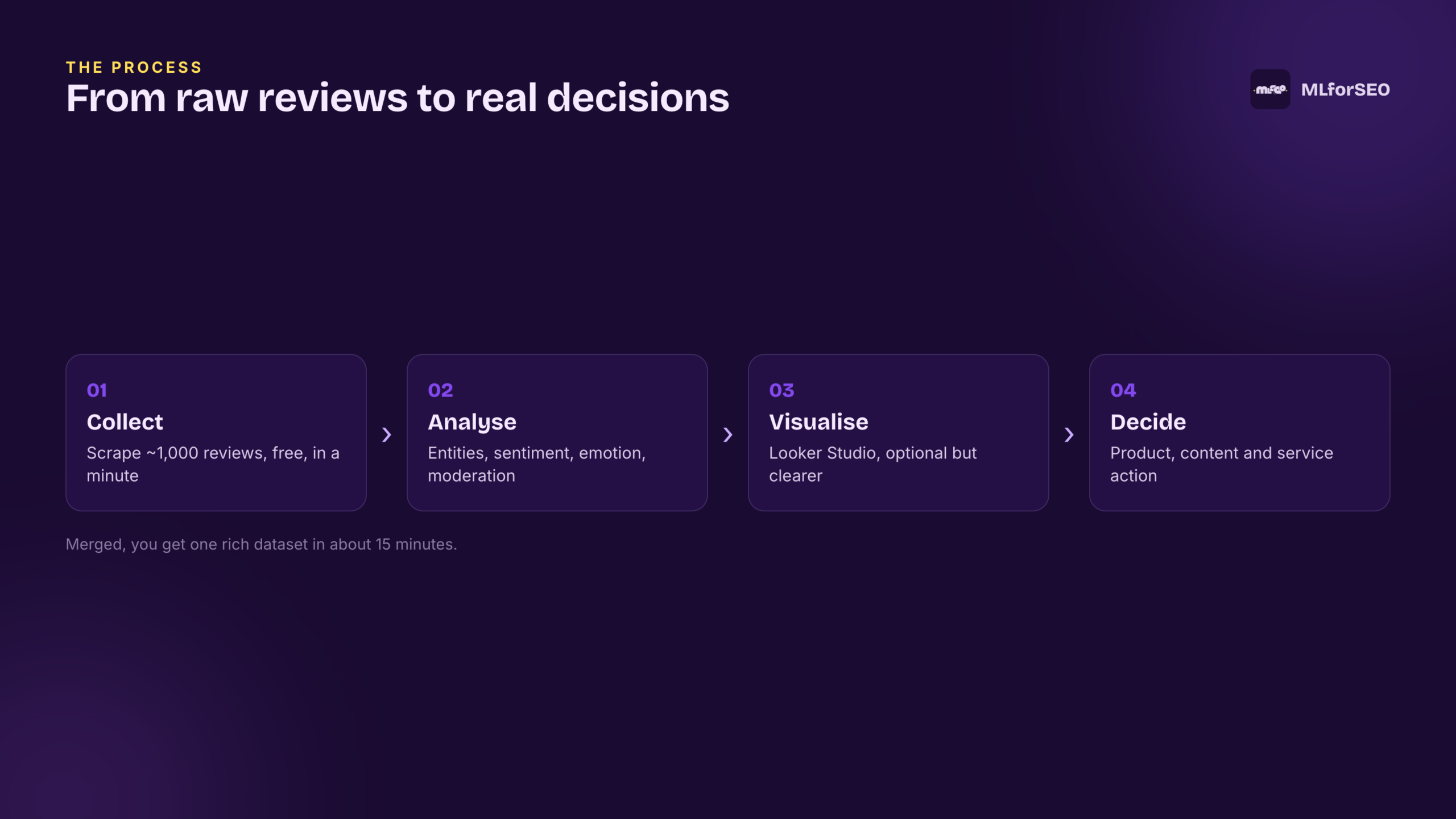 The customer review analysis process: collect, analyse, visualise, decide