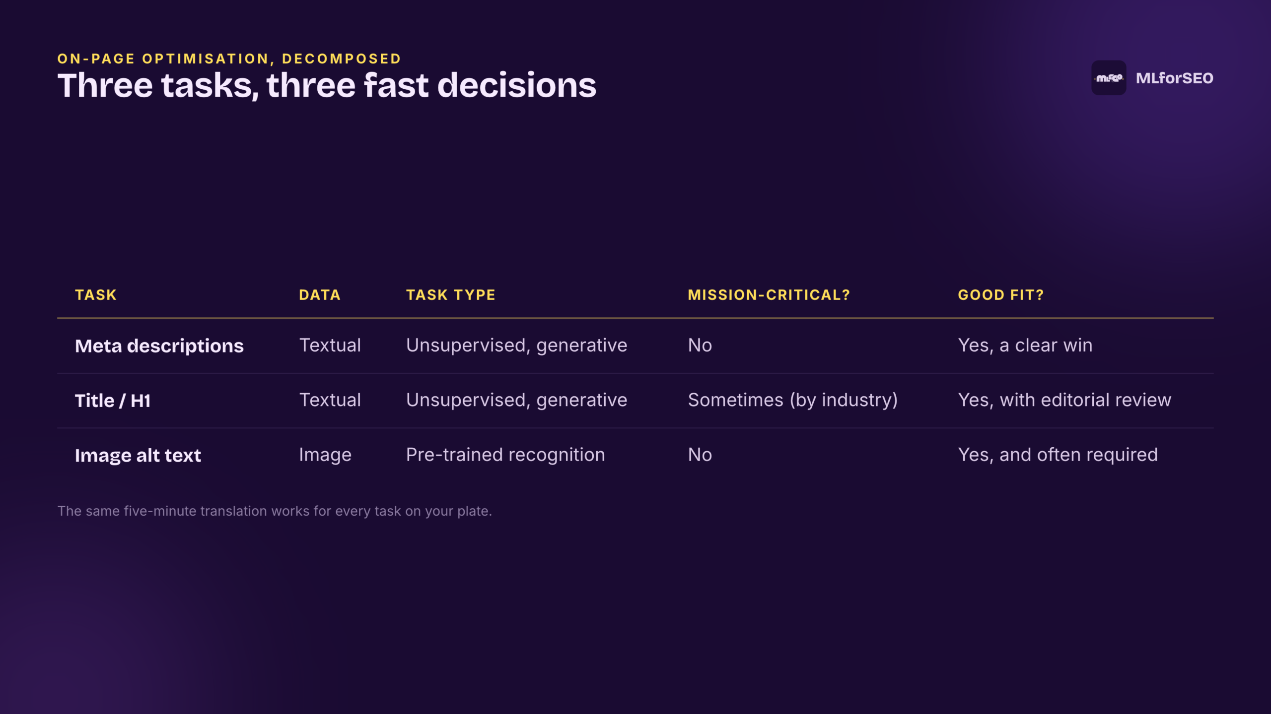 Three on-page tasks decomposed: meta descriptions, titles and image alt text