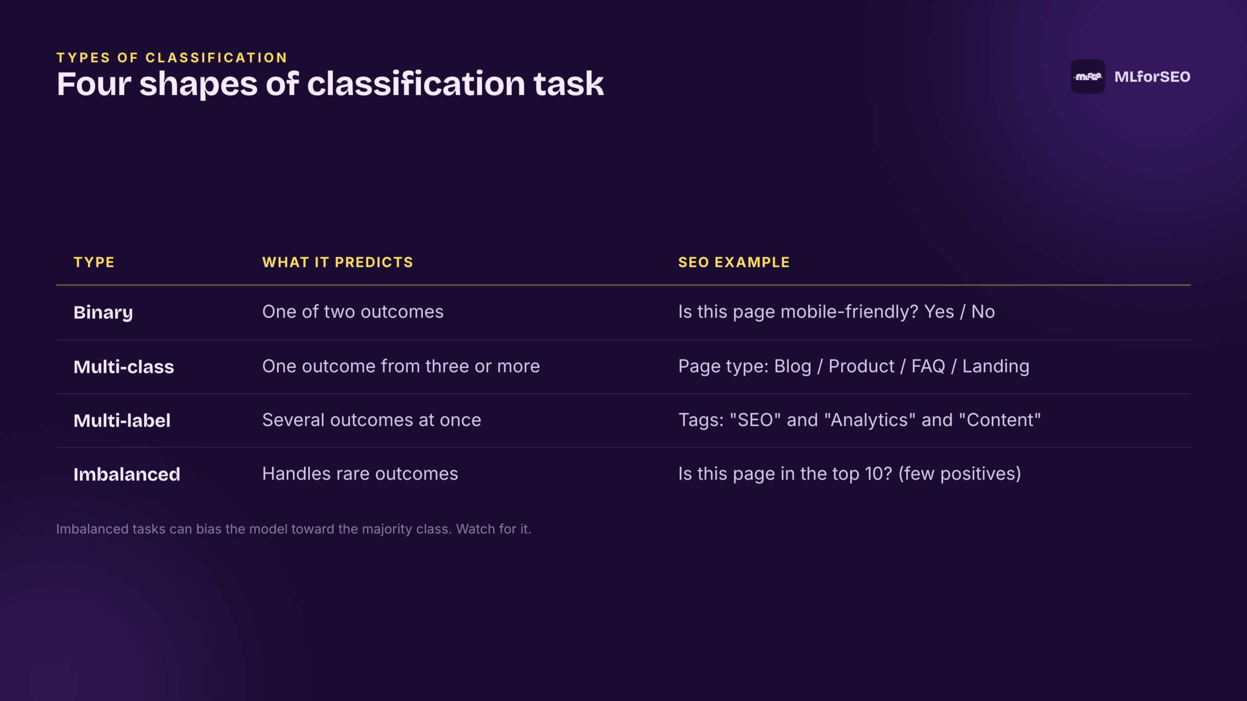 Four types of classification: binary, multi-class, multi-label, imbalanced
