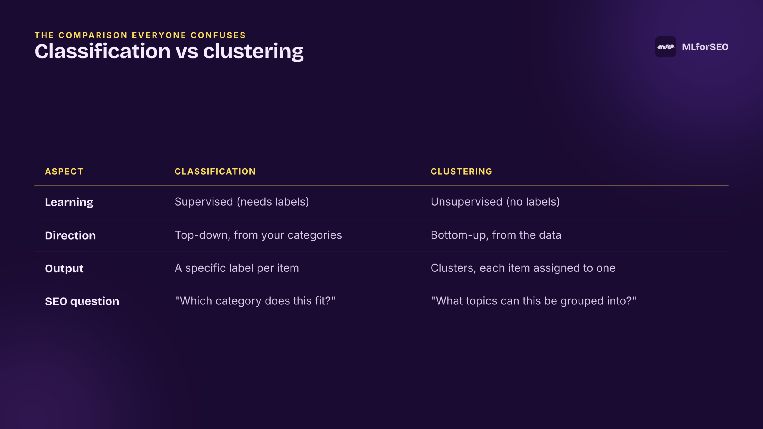 Classification versus clustering compared