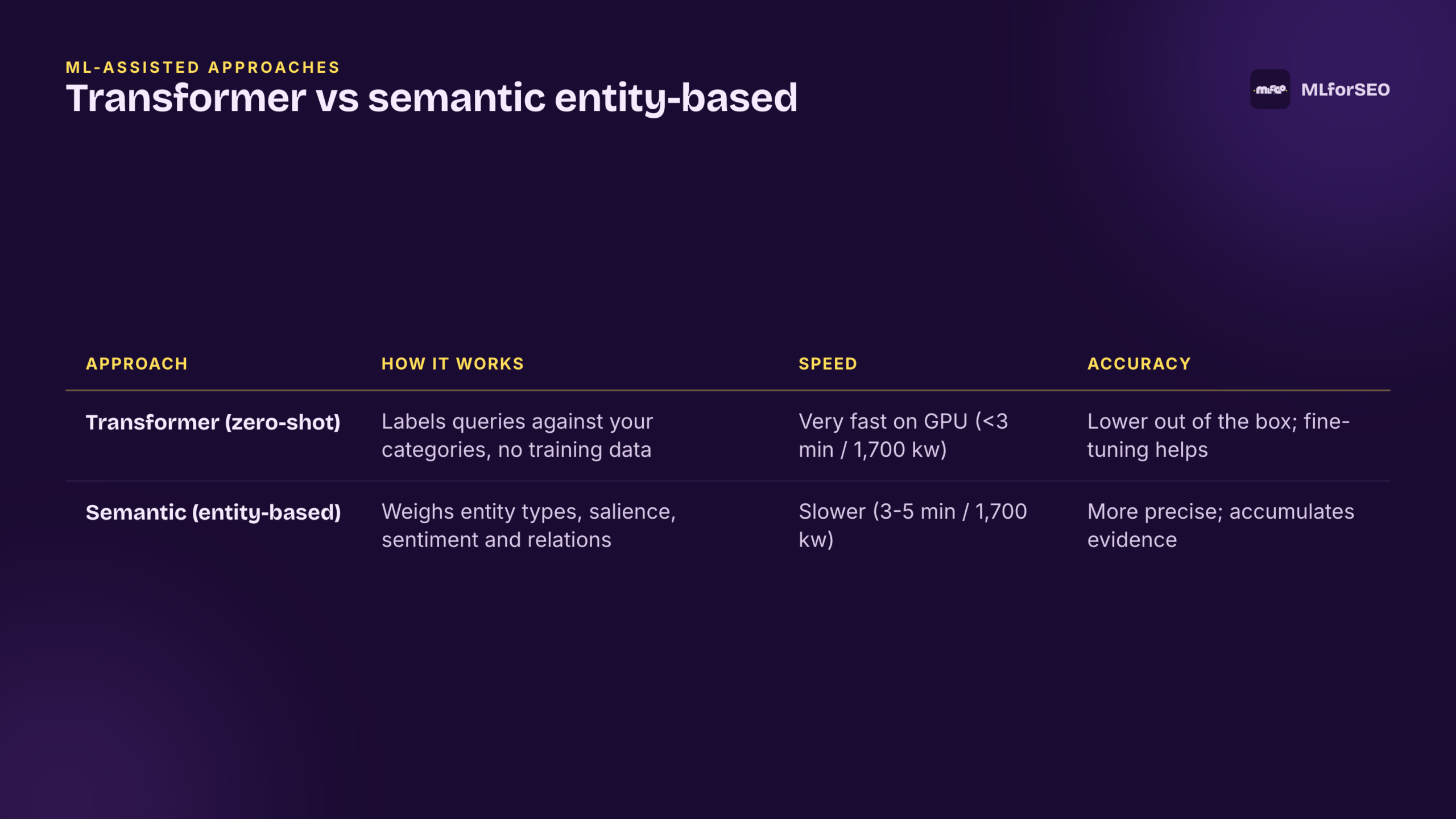 Two ML-assisted approaches to search intent: transformer-based and semantic entity-based, compared