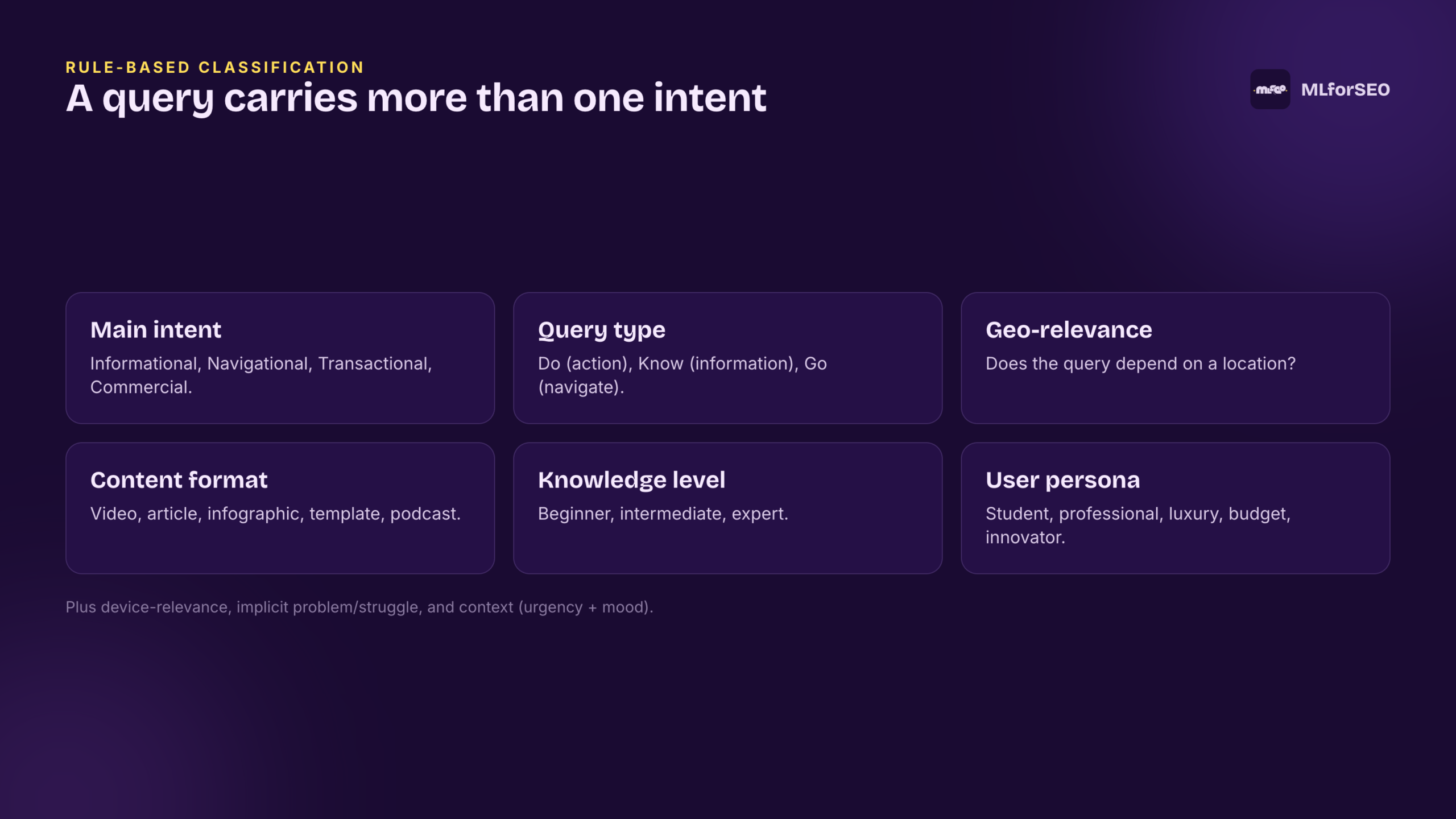 Signals you can classify a query by: main intent, query type, geo, format, knowledge level, persona