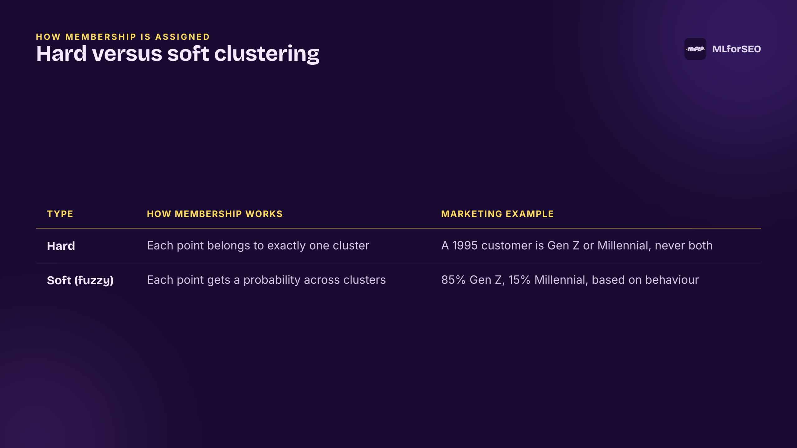 Hard versus soft clustering explained with a customer segmentation example