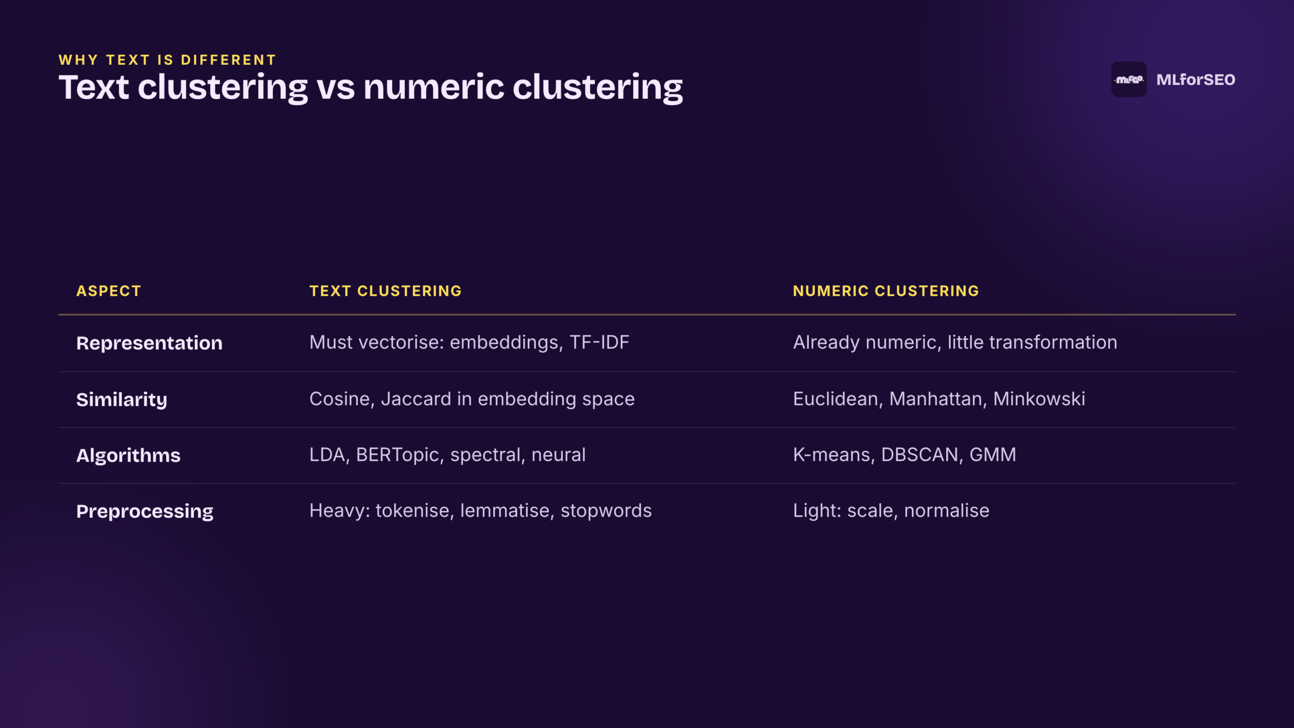 Text clustering versus numeric clustering compared