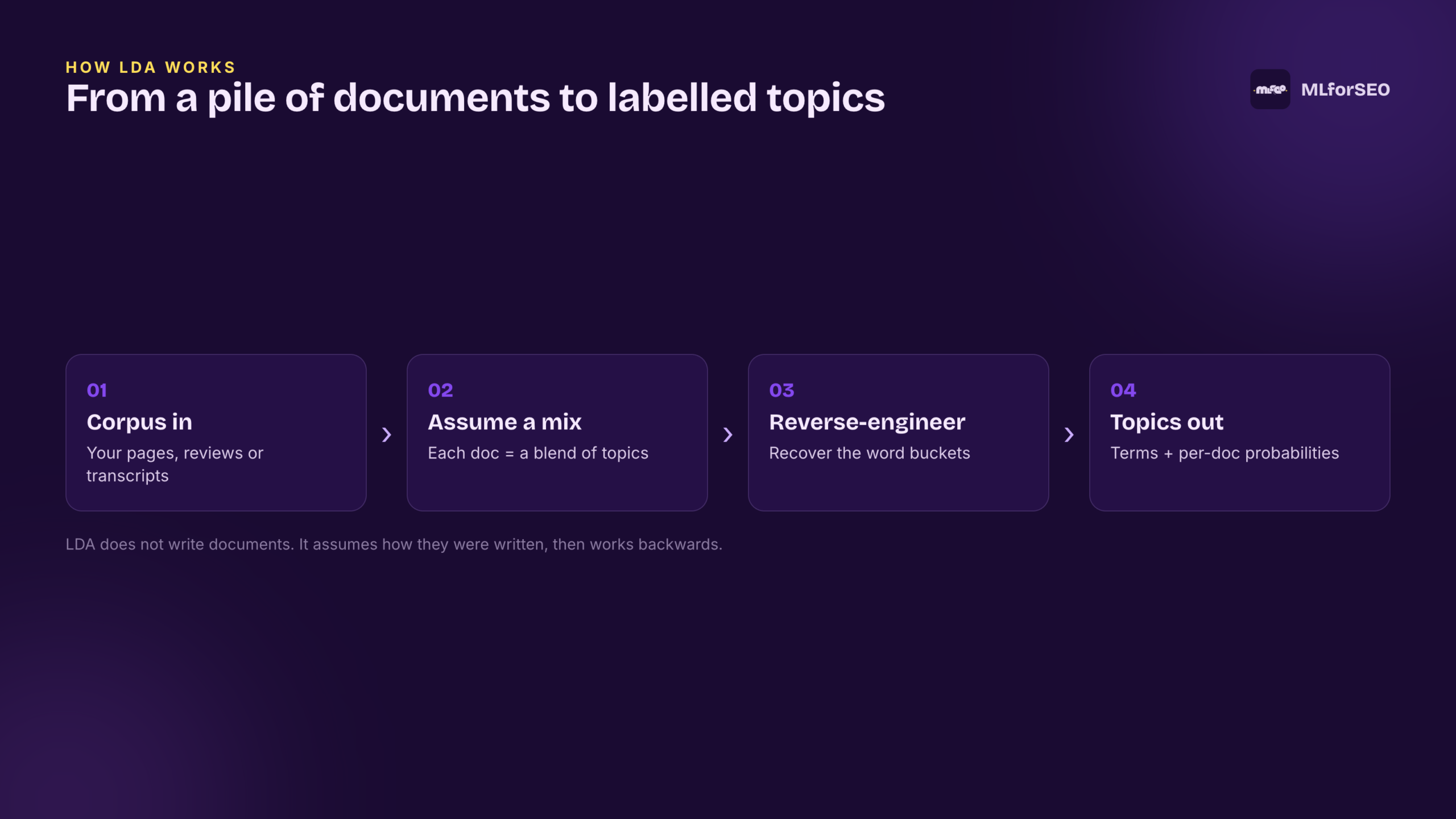 How LDA works: from a corpus of documents to topics and per-document probabilities