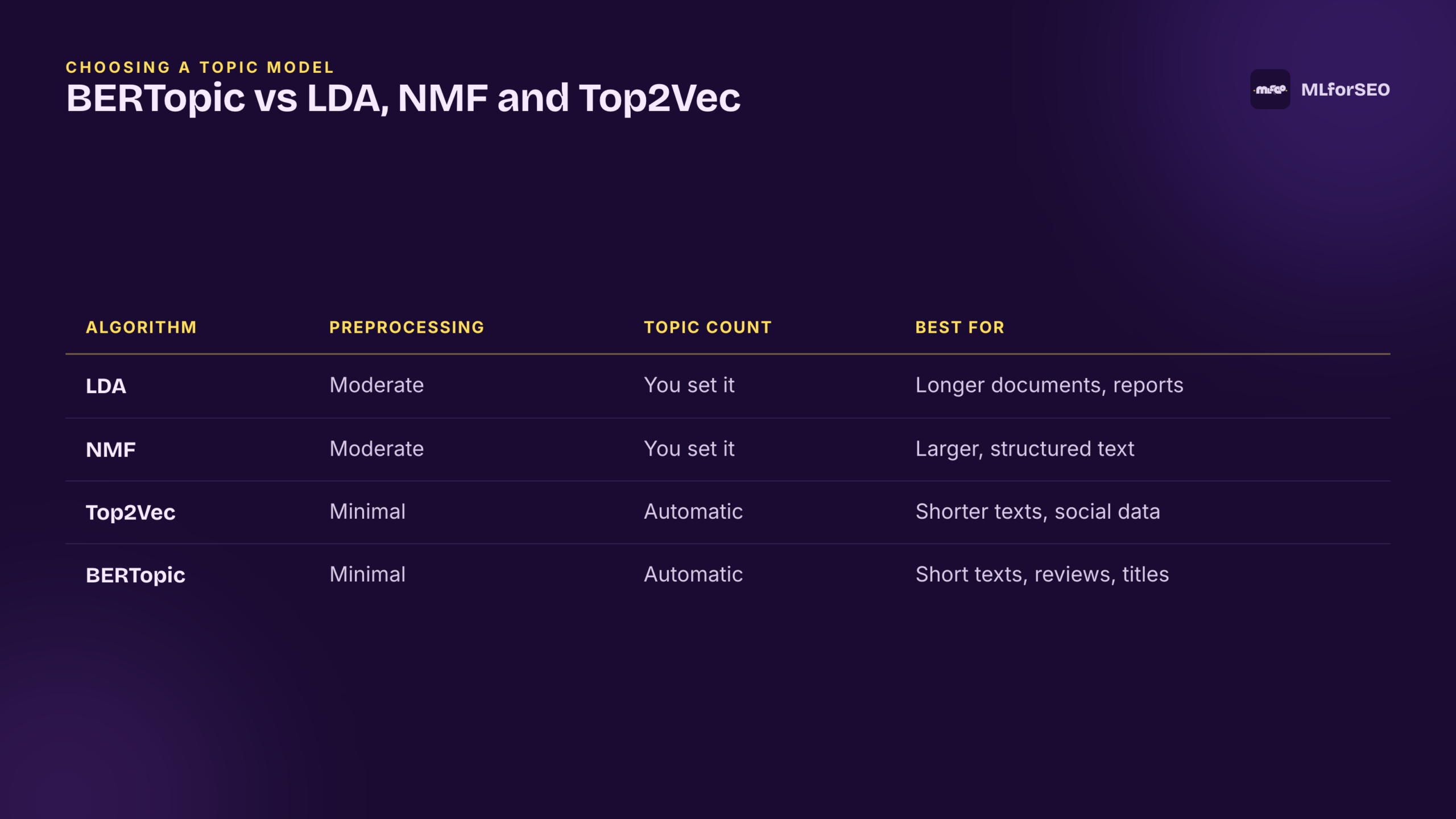 BERTopic compared with LDA, NMF and Top2Vec