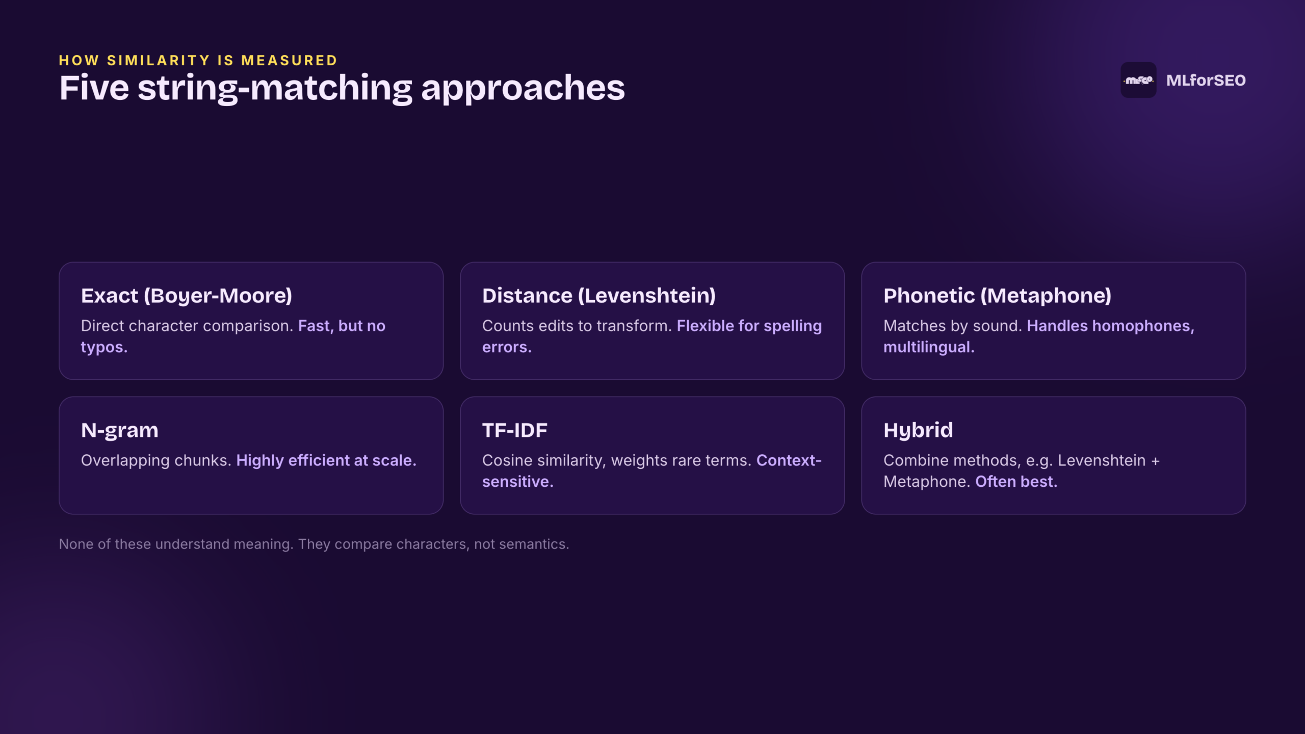 Five string-matching approaches: exact, distance-based, phonetic, n-gram, TF-IDF