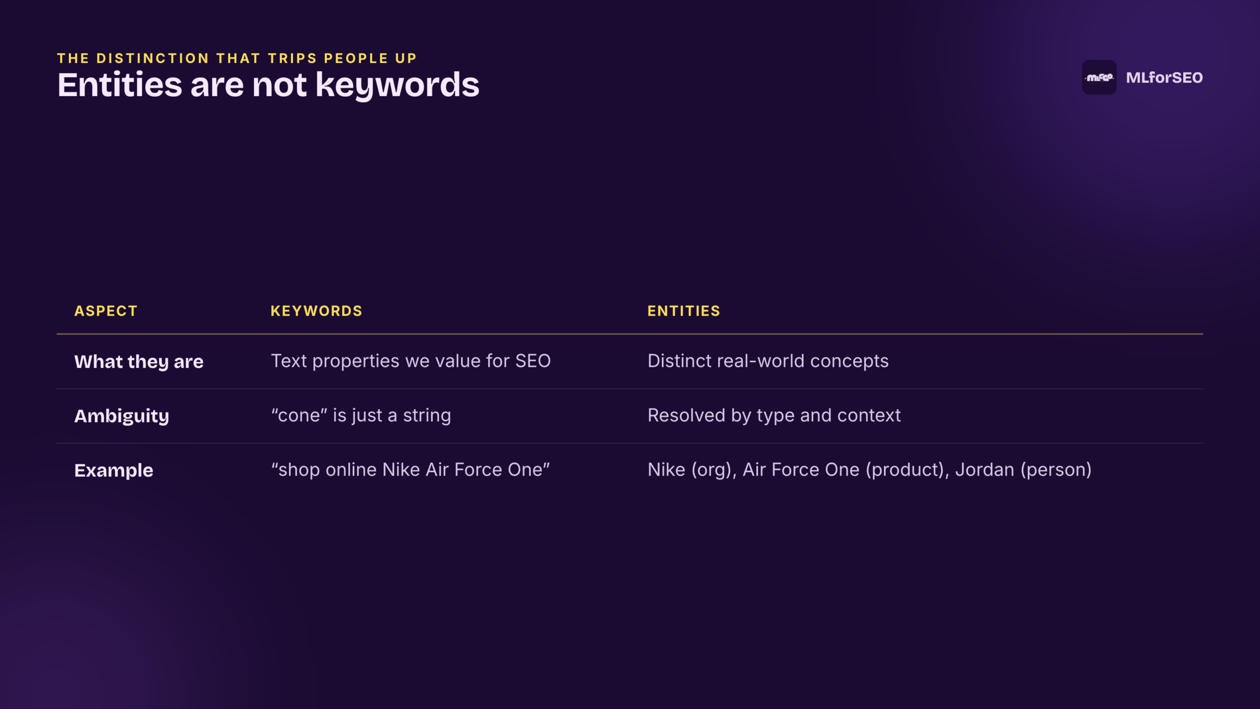 How entities differ from keywords