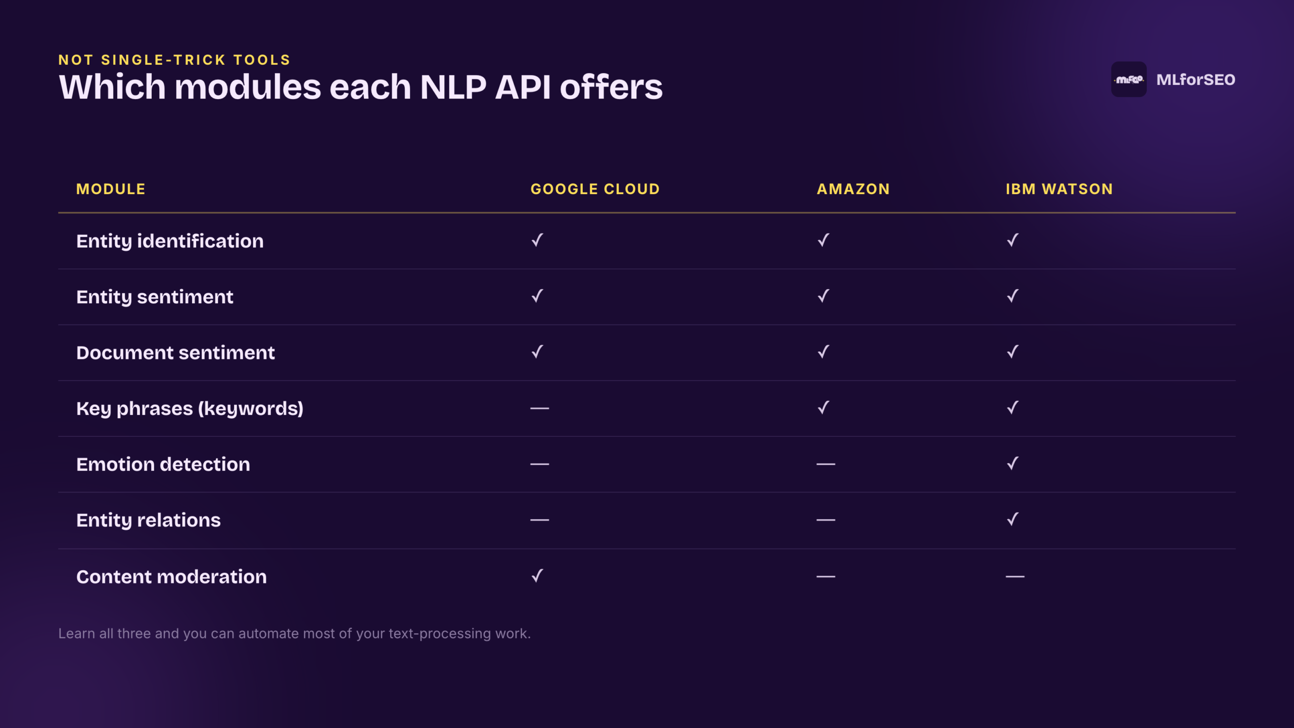 Which NLP modules Google Cloud, Amazon Comprehend and IBM Watson NLU each offer