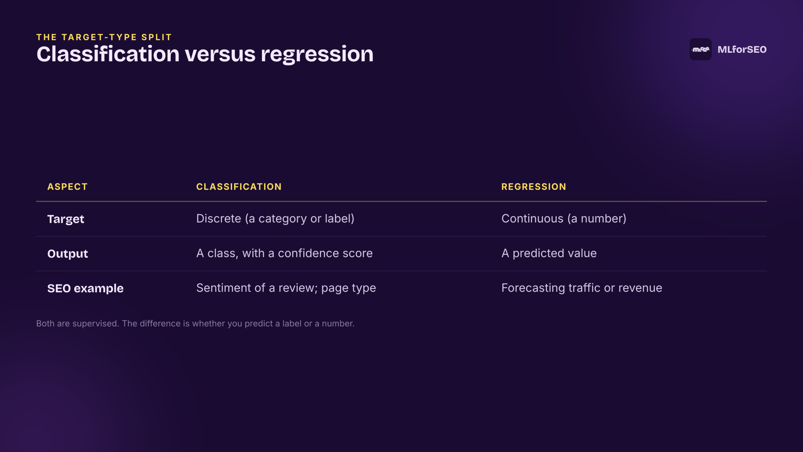 Classification versus regression: discrete labels versus continuous values
