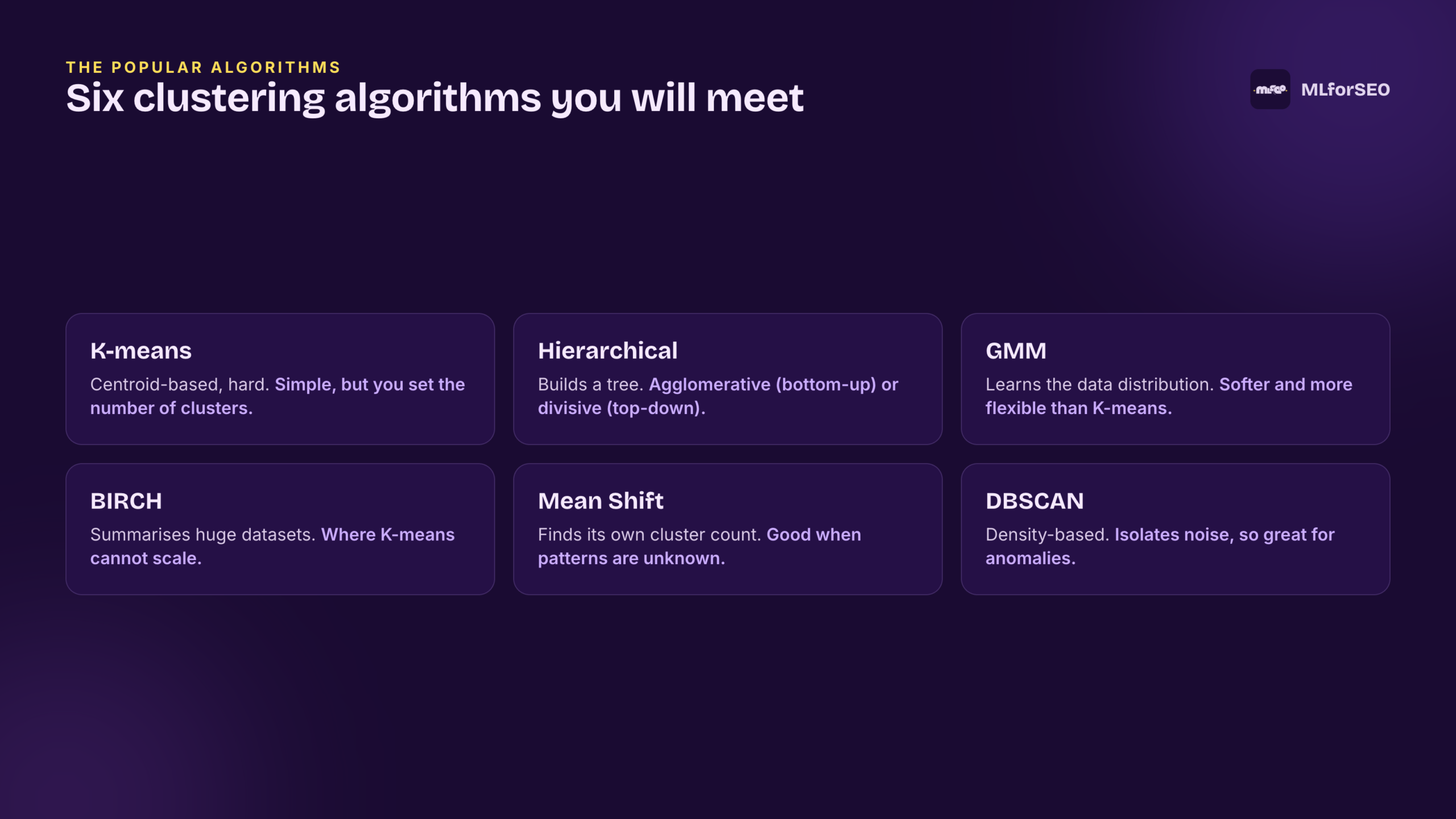 Popular clustering algorithms: K-means, hierarchical, GMM, BIRCH, Mean Shift, DBSCAN