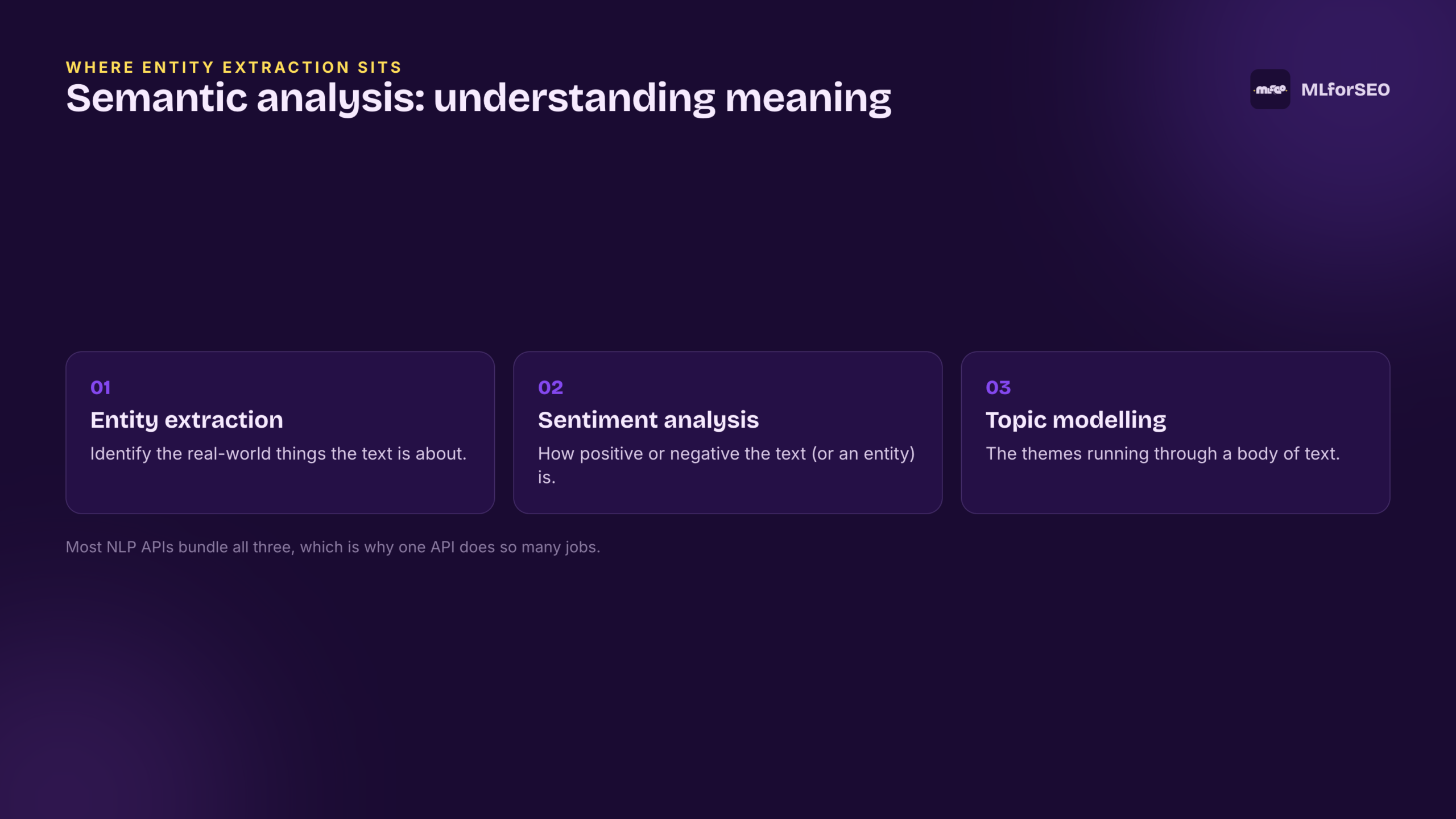 Entity extraction sits within semantic analysis, alongside sentiment analysis and topic modeling