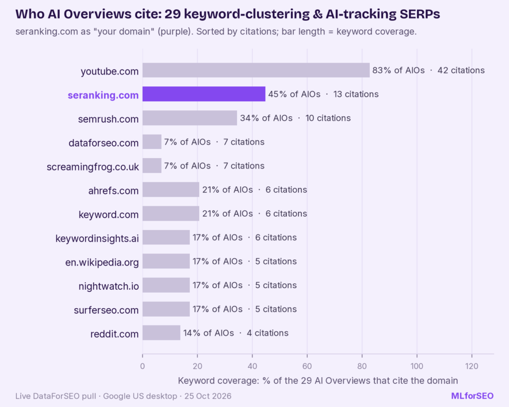 Bar chart of AI Overview keyword coverage by domain: youtube.com 83%, seranking.com 45% highlighted in purple, semrush.com 34%, ahrefs.com and keyword.com 21%