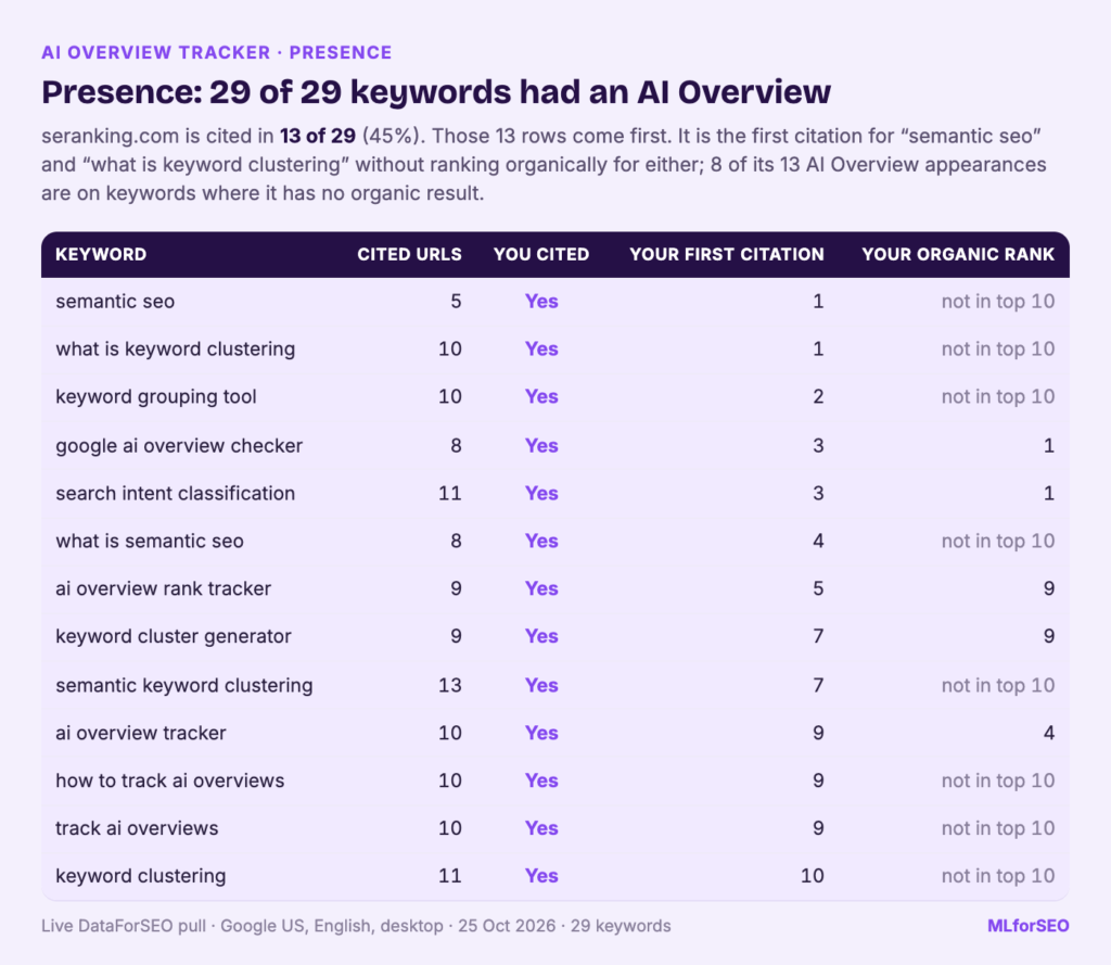 AI Overview presence table: 29 of 29 keywords had an AI Overview; seranking.com cited in 13, with its first citation position and organic rank per keyword