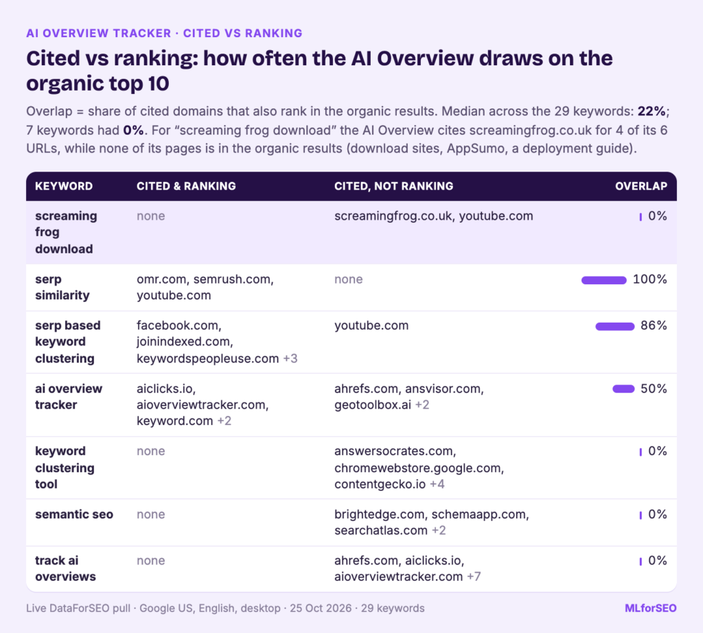 Cited-vs-ranking table for seven keywords showing domains cited and ranking, cited but not ranking, and overlap percentage from 0% to 100%