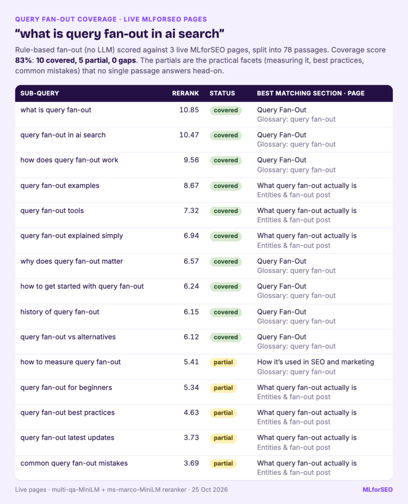 Coverage table for the seed 'what is query fan-out in ai search' against three live MLforSEO pages: 10 sub-queries covered and 5 partial, each with its rerank score and best matching section