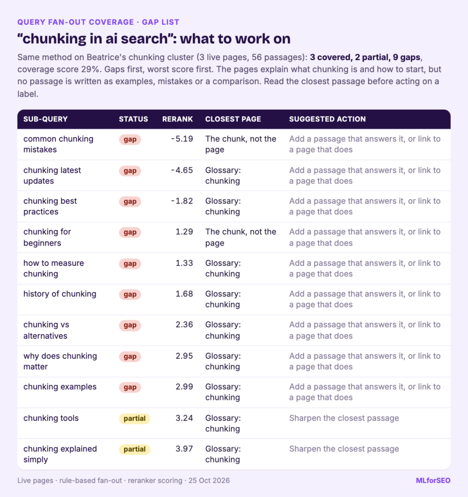 Gap list for the seed 'chunking in ai search' against three live MLforSEO pages: nine gaps such as common chunking mistakes, chunking examples and chunking vs alternatives, and two partials, each with the closest page and a suggested action