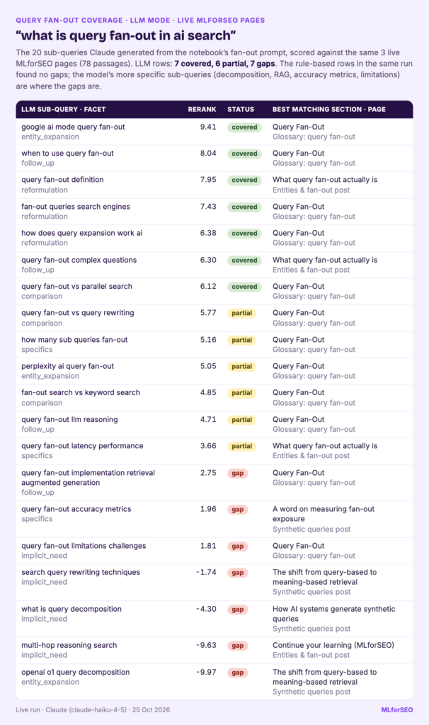LLM-mode coverage table for the seed 'what is query fan-out in ai search': 20 sub-queries generated by Claude, scored against three live MLforSEO pages, 7 covered, 6 partial and 7 gaps such as query decomposition, accuracy metrics and limitations
