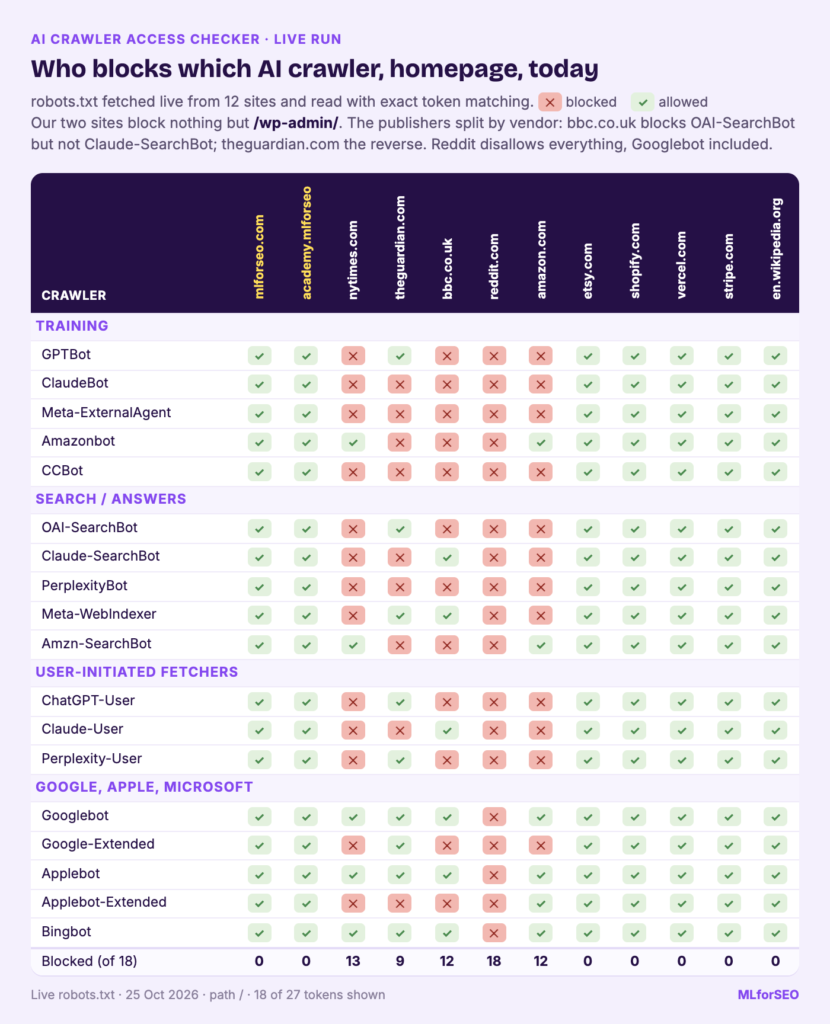 Matrix of 18 AI crawlers by 12 sites showing which are blocked on the homepage: mlforseo.com, academy.mlforseo.com, Etsy, Shopify, Vercel, Stripe and Wikipedia block none; Reddit blocks all 18; the New York Times 13, the BBC and Amazon 12, the Guardian 9