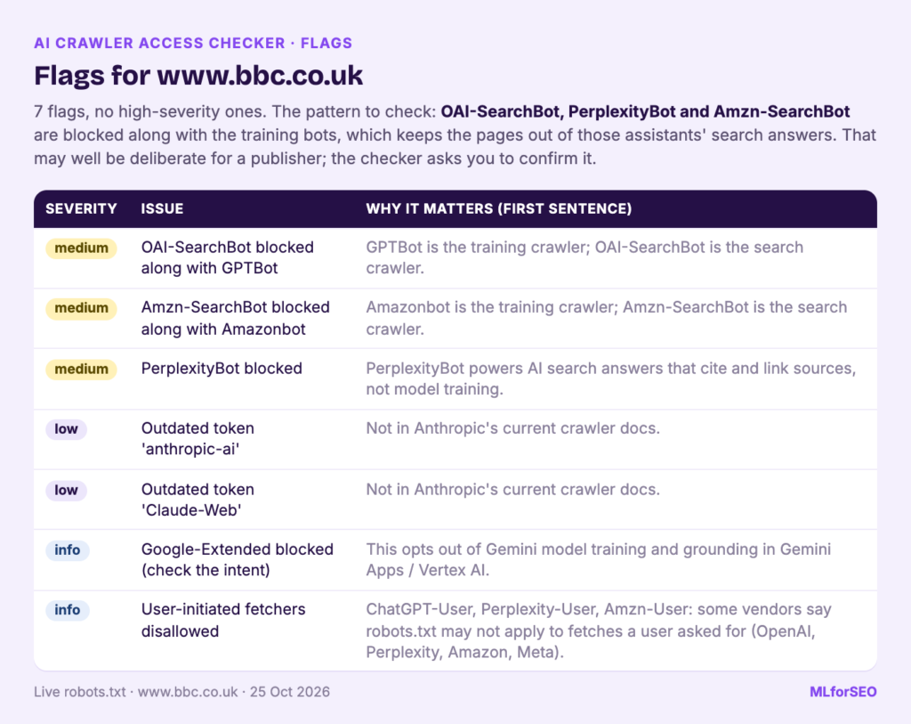 Checker flags for www.bbc.co.uk: three medium flags (OAI-SearchBot, Amzn-SearchBot and PerplexityBot blocked), two low flags for the outdated anthropic-ai and Claude-Web tokens, and two info flags for Google-Extended and user-initiated fetchers