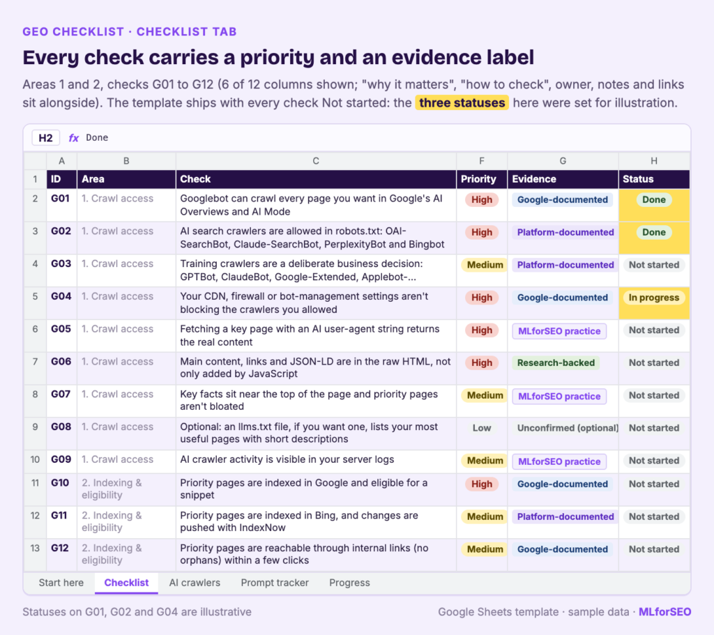 Checklist tab of the GEO checklist: checks G01 to G12 in Crawl access and Indexing & eligibility, each with priority, evidence label (Google-documented, Platform-documented, Research-backed, MLforSEO practice, Unconfirmed) and status; G01 and G02 shown as Done and G04 In progress for illustration