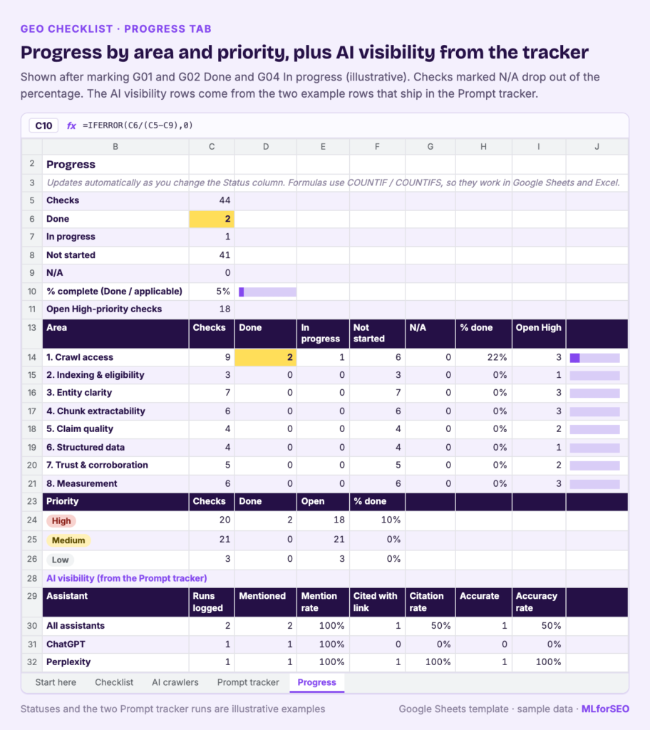 Progress tab of the GEO checklist after two checks are marked Done and one In progress: 5% complete, 18 open High-priority checks, progress by area and by priority, and AI visibility rates from the two example Prompt tracker rows