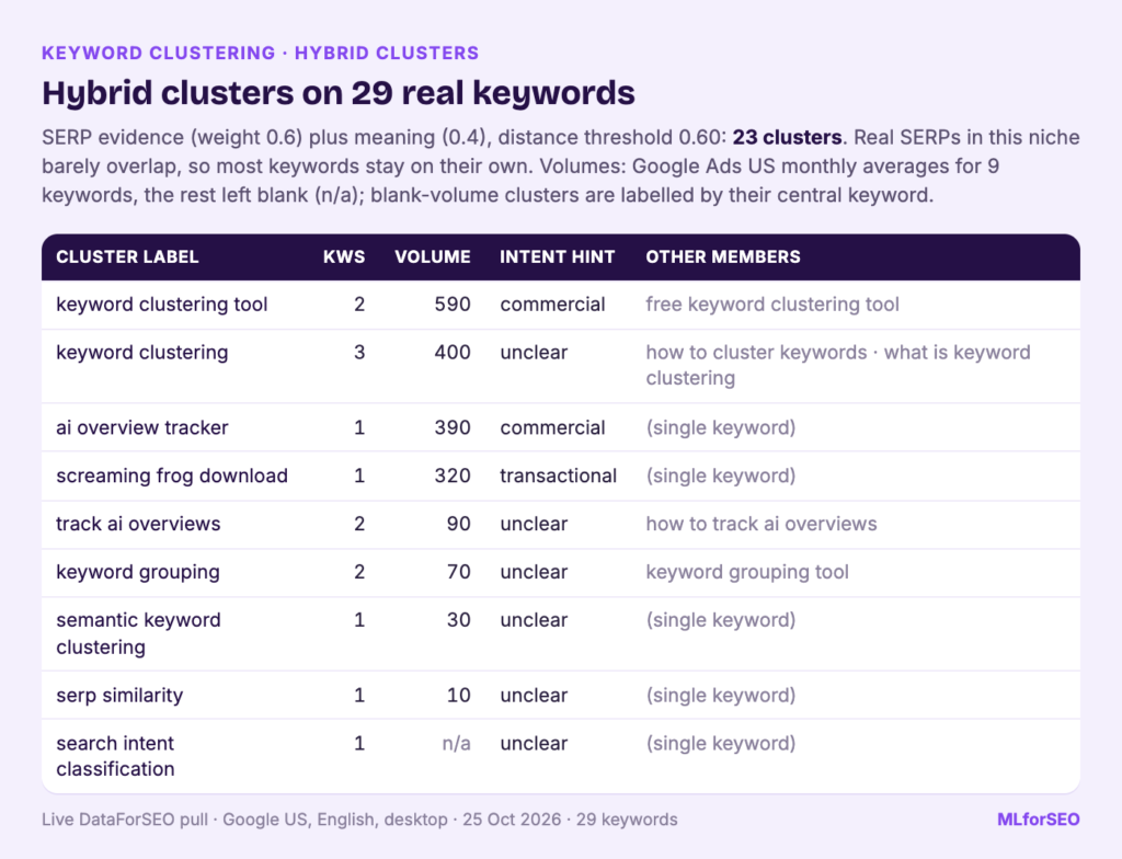 Hybrid cluster summary for 29 real keywords with cluster label, keyword count, search volume, intent hint and other members