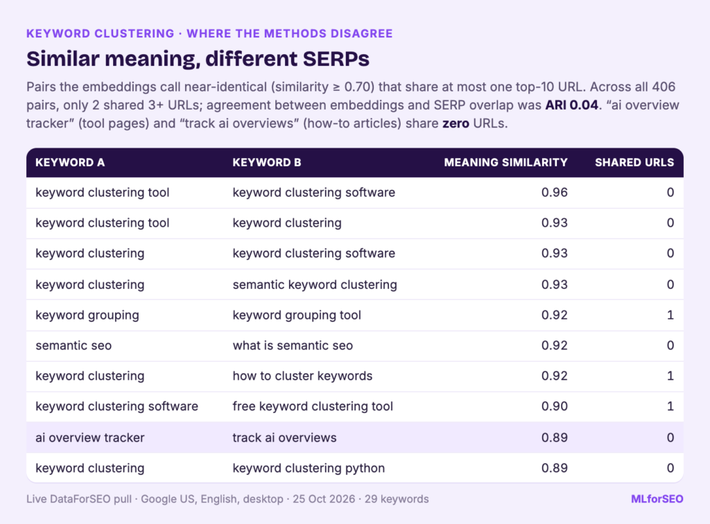 Table of keyword pairs with meaning similarity 0.89 to 0.96 that share zero or one top-10 URL, including 'ai overview tracker' and 'track ai overviews'