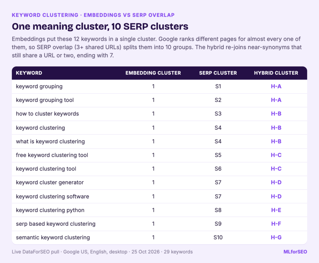 Twelve keyword-clustering keywords that embeddings put in one cluster, split into 10 SERP-overlap clusters and 7 hybrid clusters