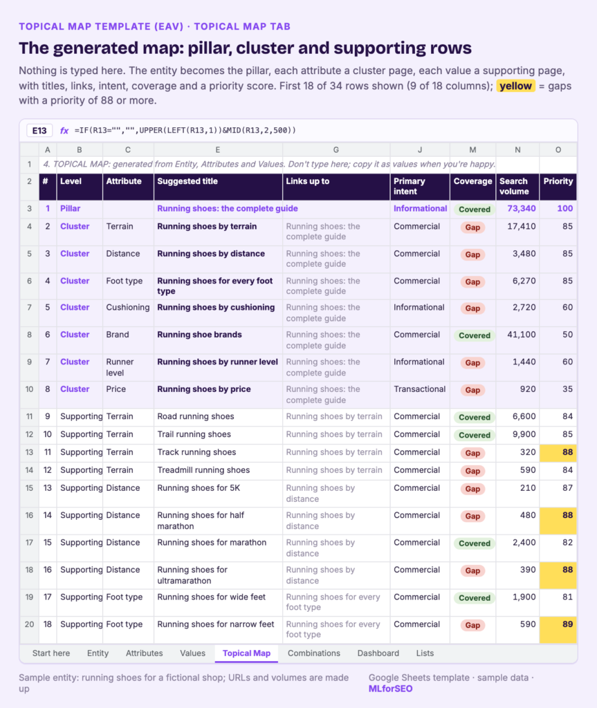 Topical Map tab of the EAV topical map template: generated pillar, seven cluster rows and supporting rows for running shoes, each with suggested title, parent link, primary intent, Covered or Gap status, search volume and priority